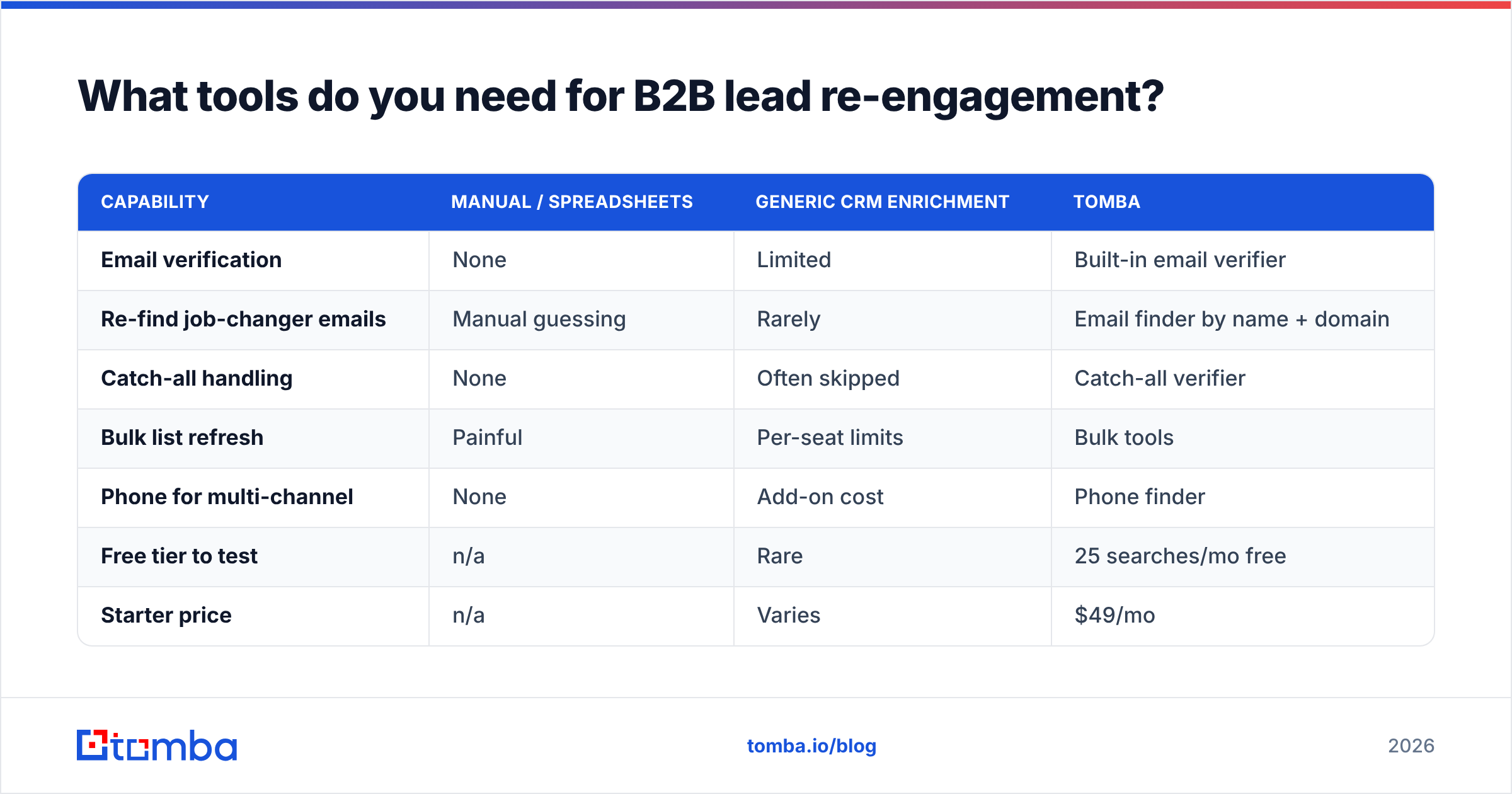 Diagram: What tools do you need for B2B lead re-engagement