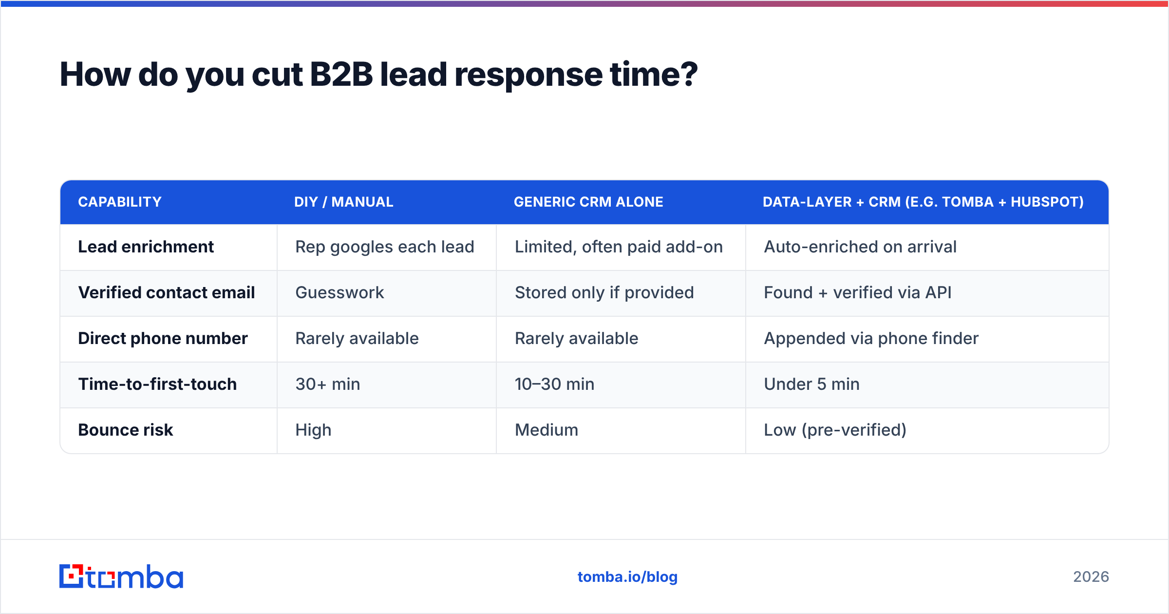 Diagram: How do you cut B2B lead response time