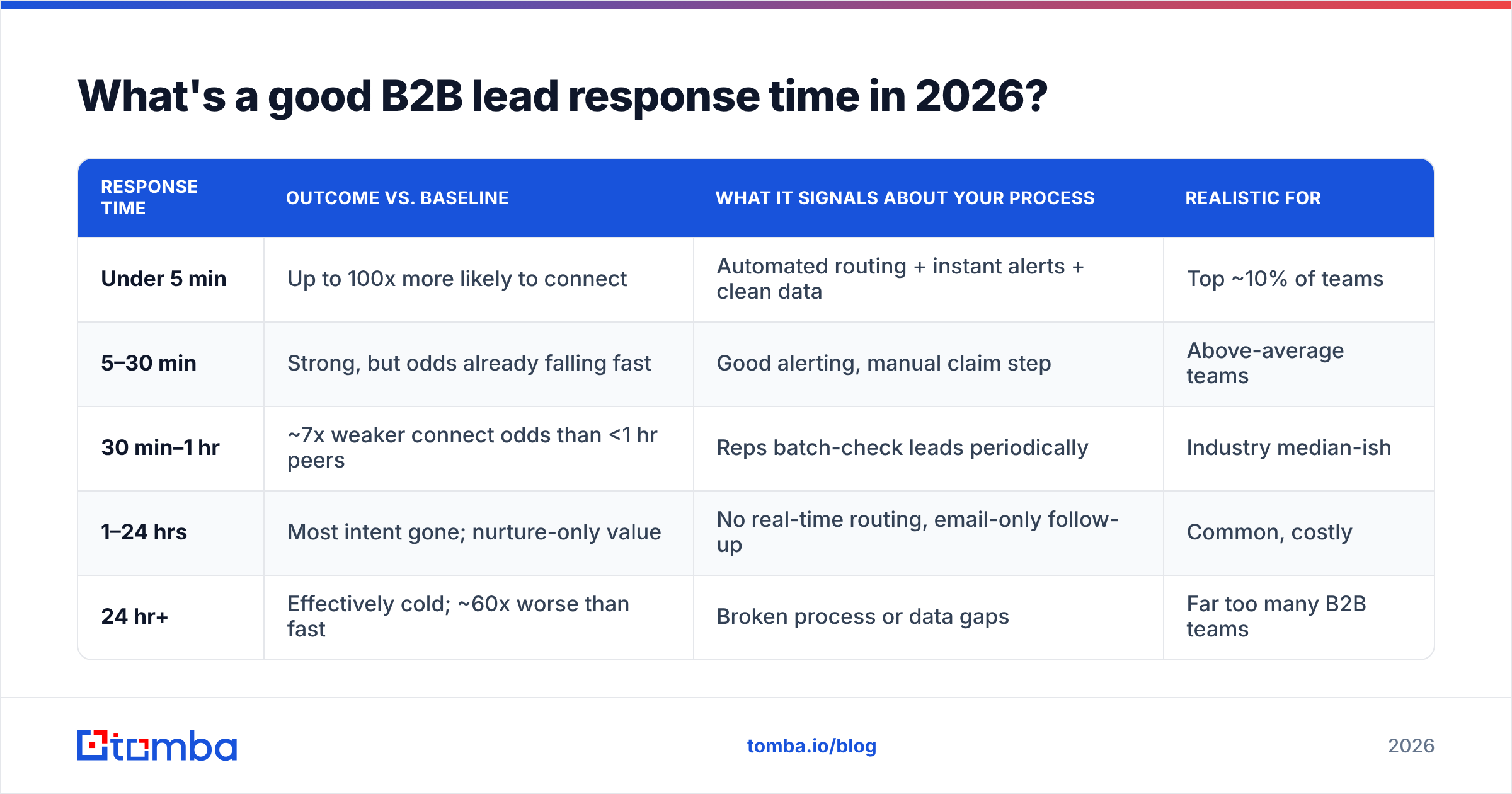 Diagram: What's a good B2B lead response time in 2026