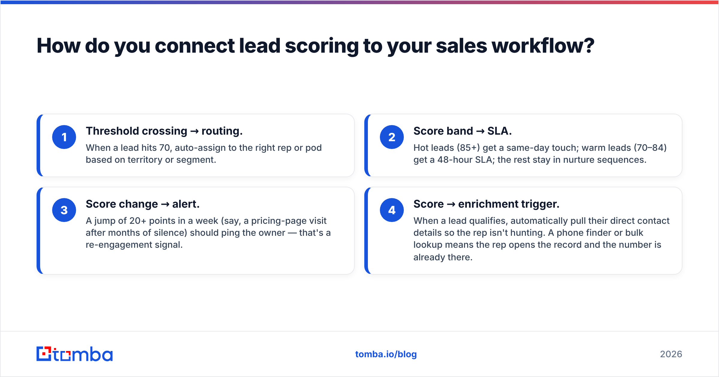 Diagram: How do you connect lead scoring to your sales workflow