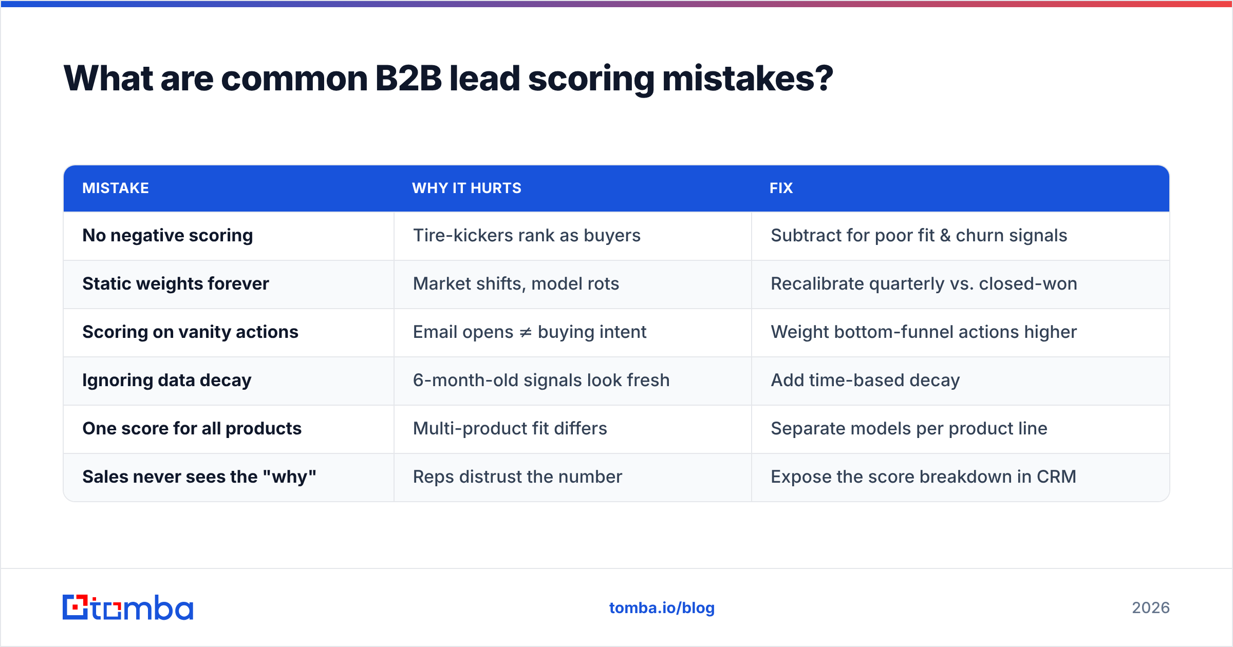 Diagram: What are common B2B lead scoring mistakes