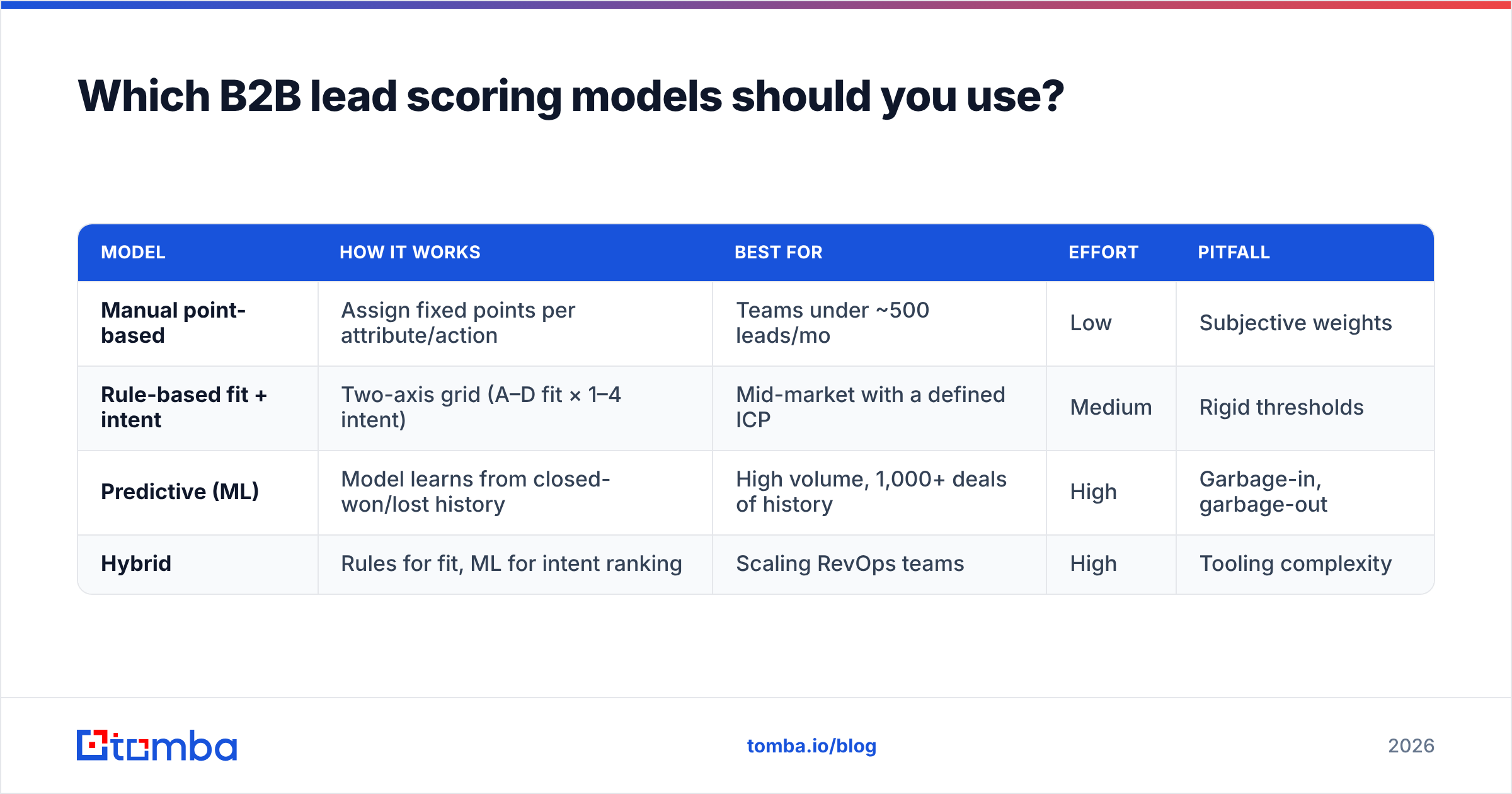 Diagram: Which B2B lead scoring models should you use