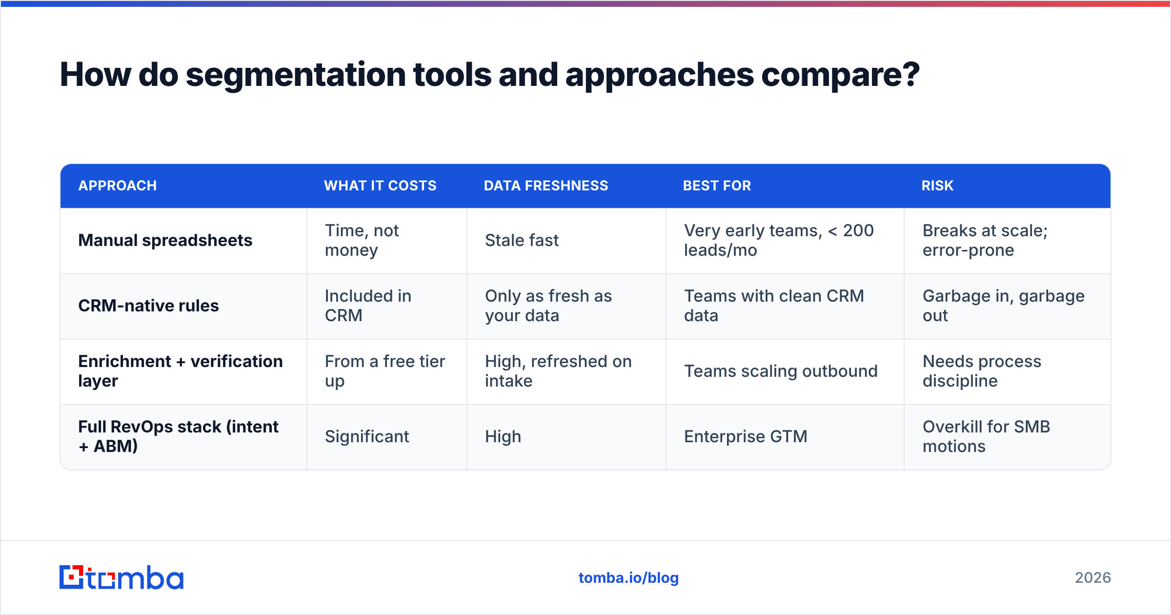 Diagram: How do segmentation tools and approaches compare