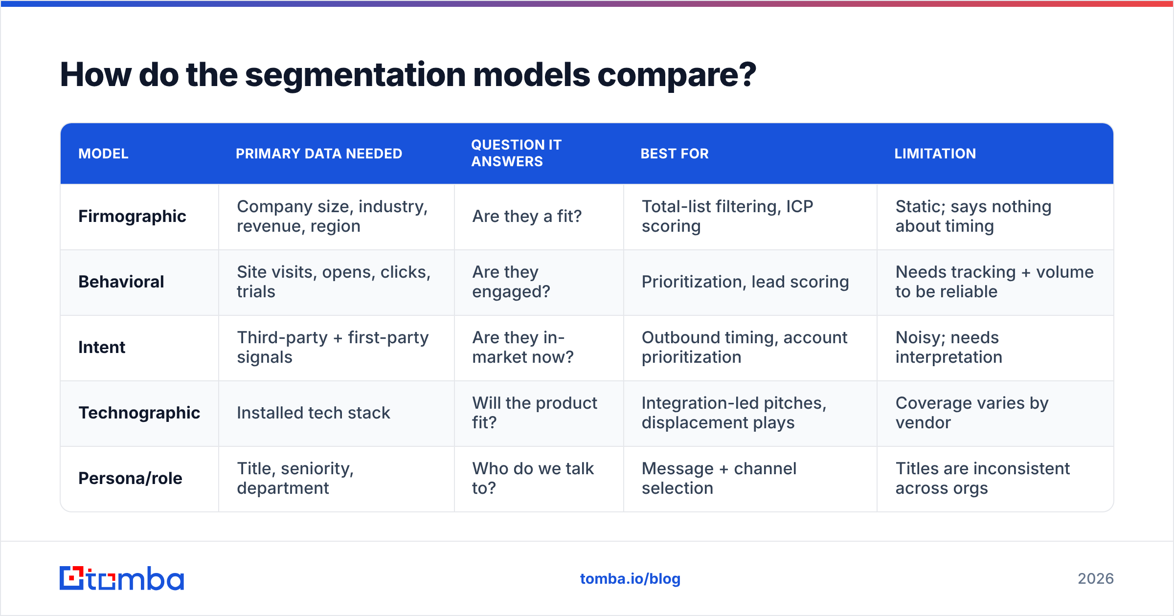 Diagram: How do the segmentation models compare