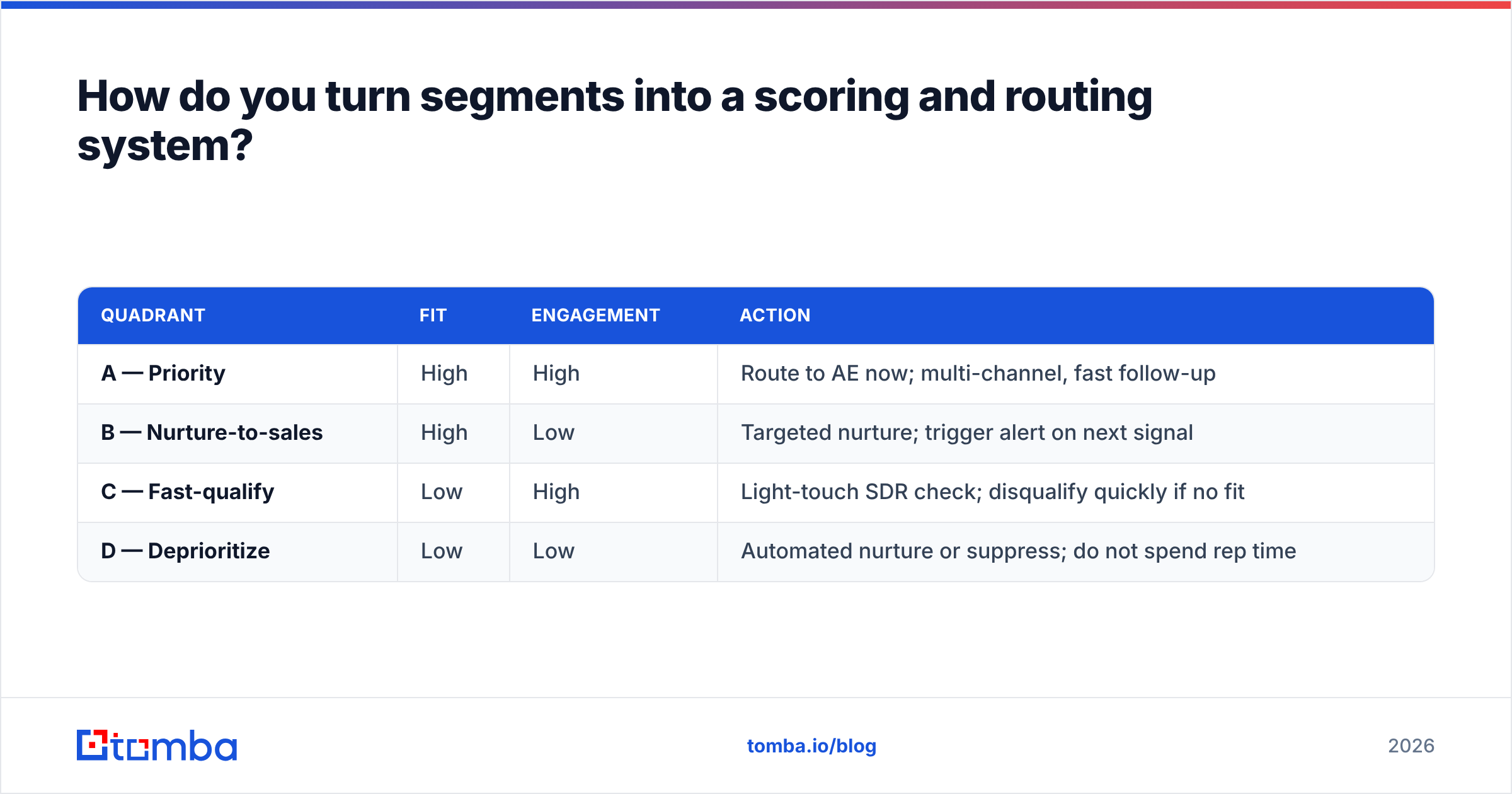 Diagram: How do you turn segments into a scoring and routing system