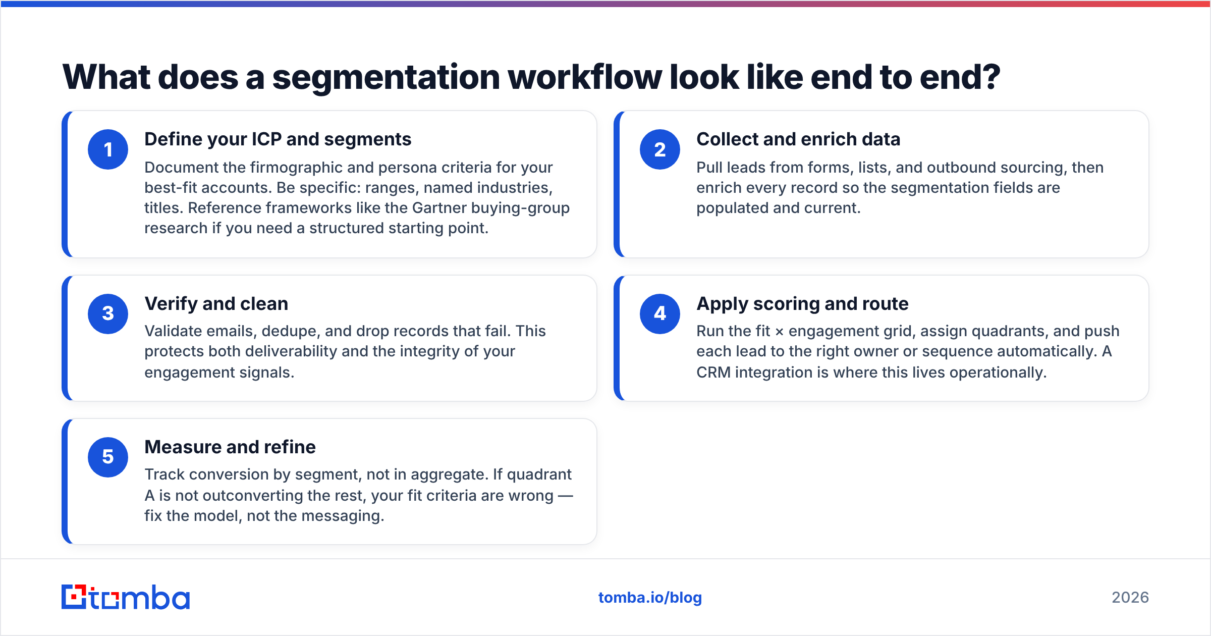 Diagram: What does a segmentation workflow look like end to end