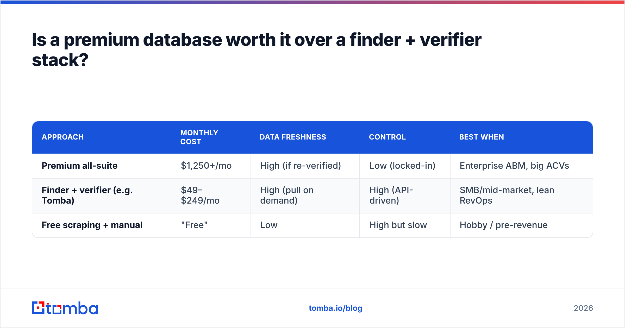 Diagram: Is a premium database worth it over a finder + verifier stack