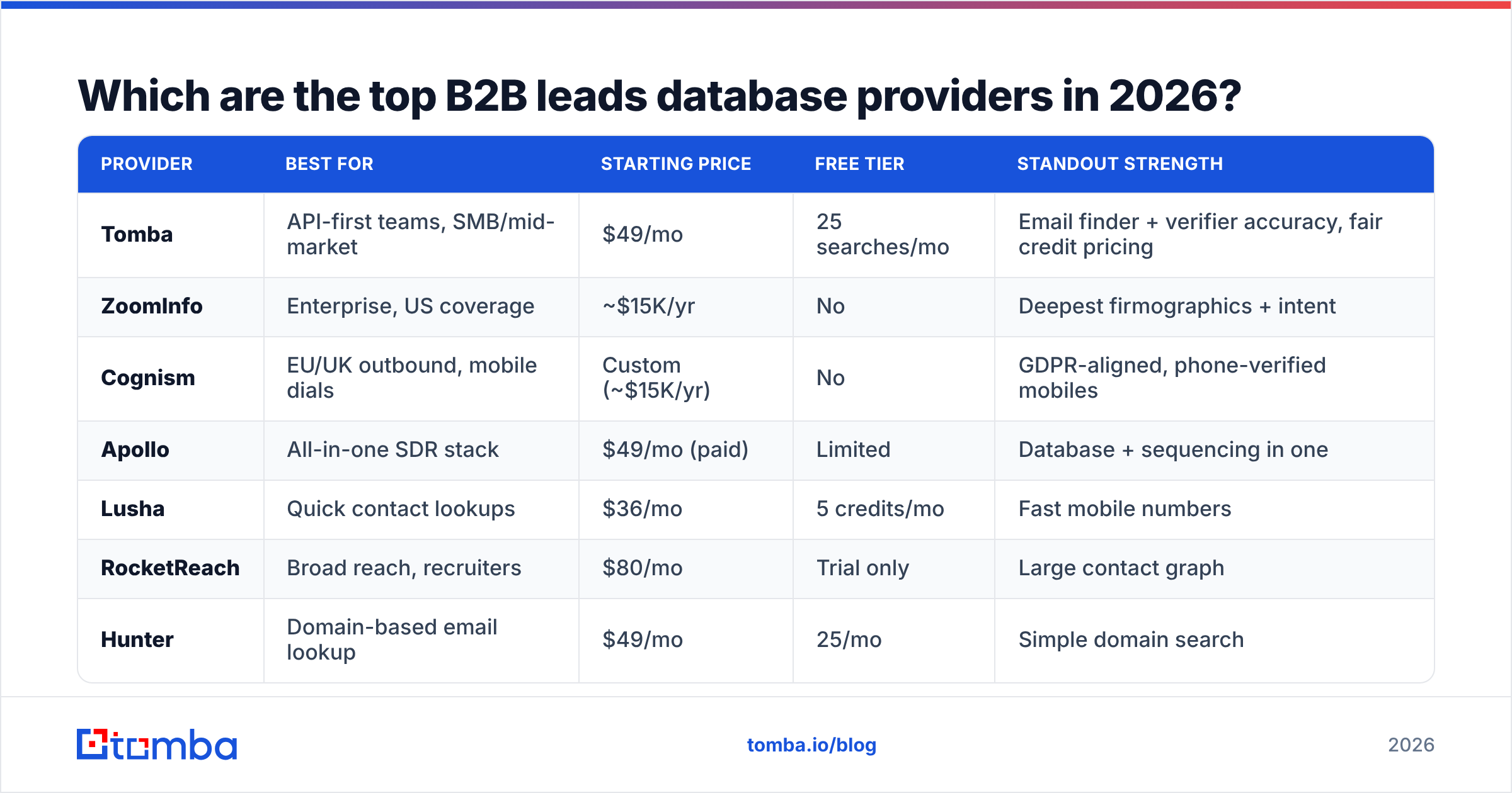 Diagram: Which are the top B2B leads database providers in 2026