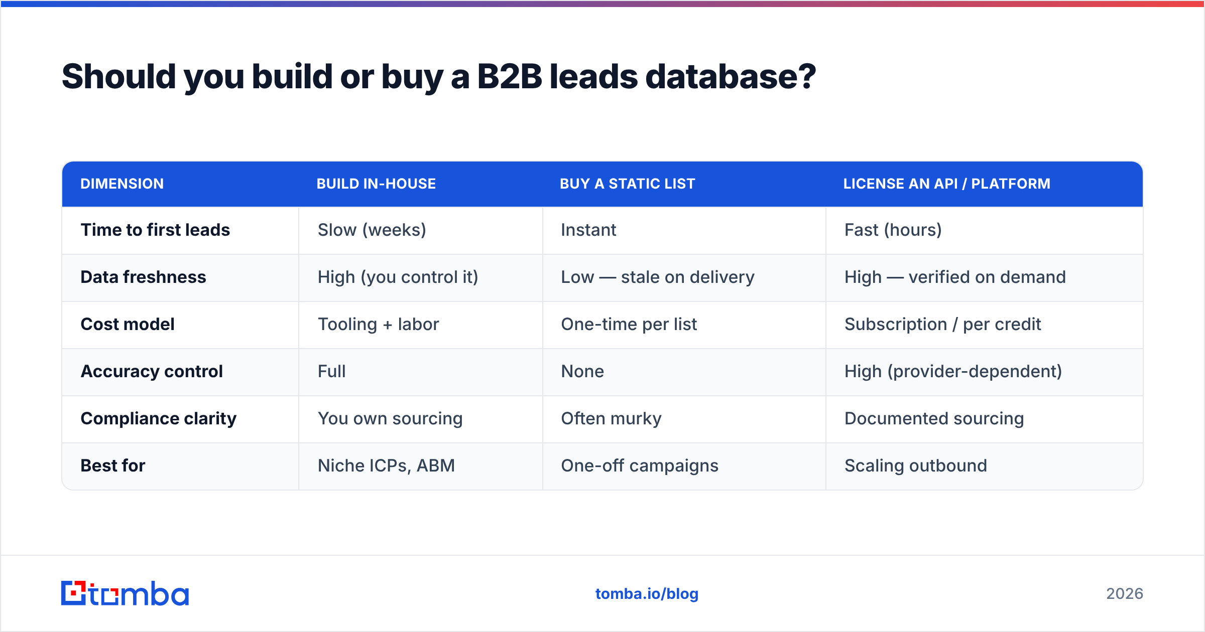 Diagram: Should you build or buy a B2B leads database
