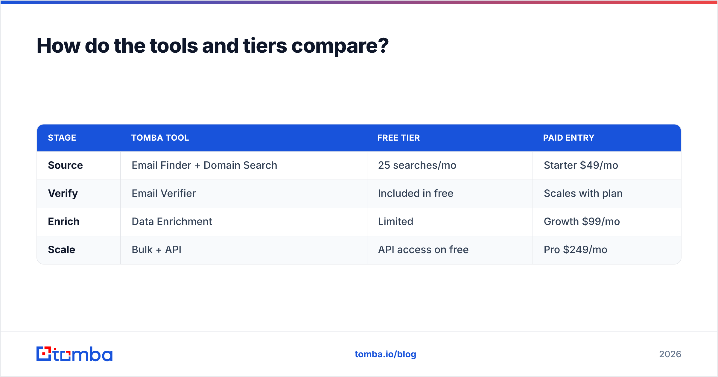 Diagram: How do the tools and tiers compare