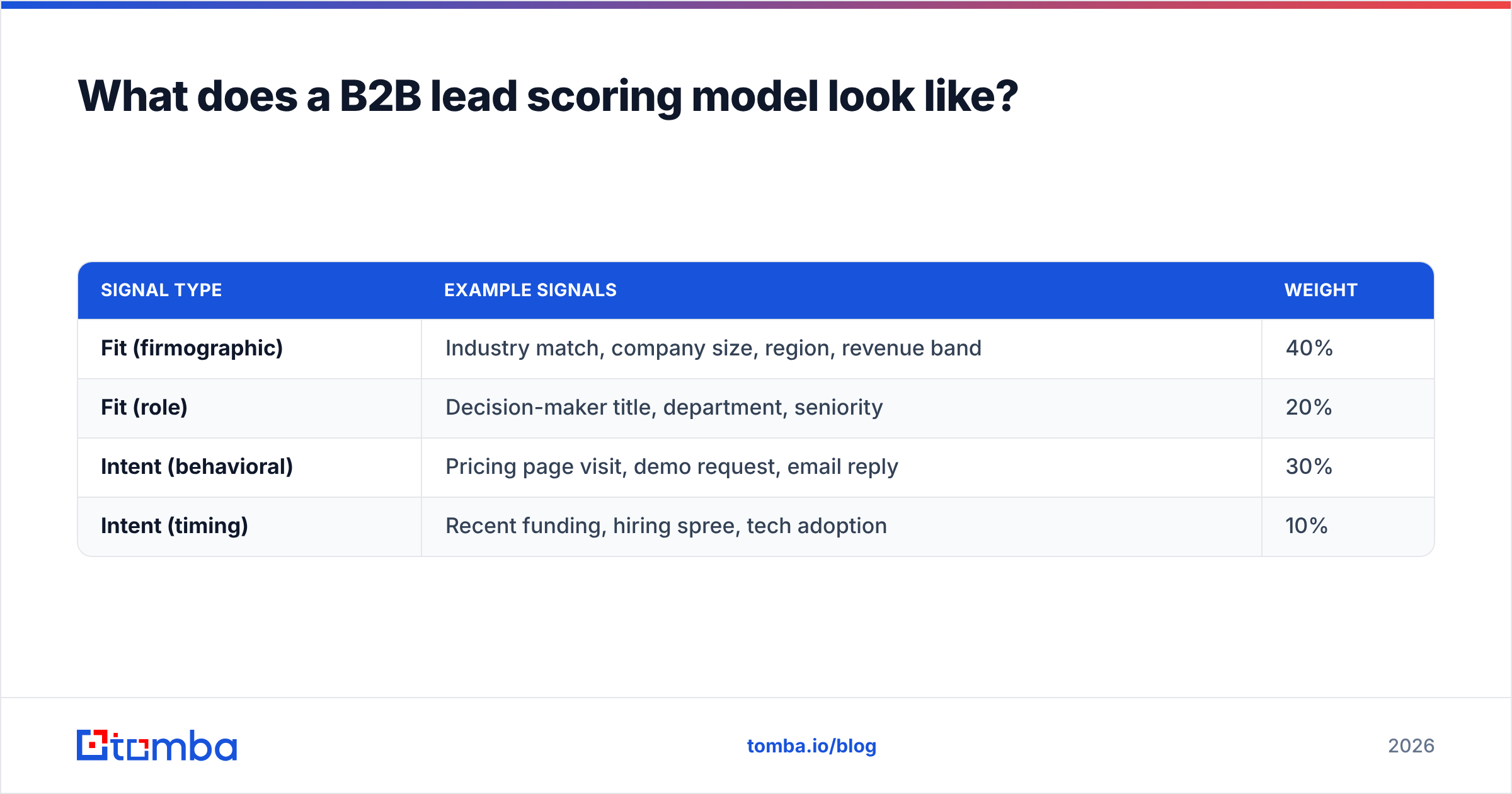 Diagram: What does a B2B lead scoring model look like