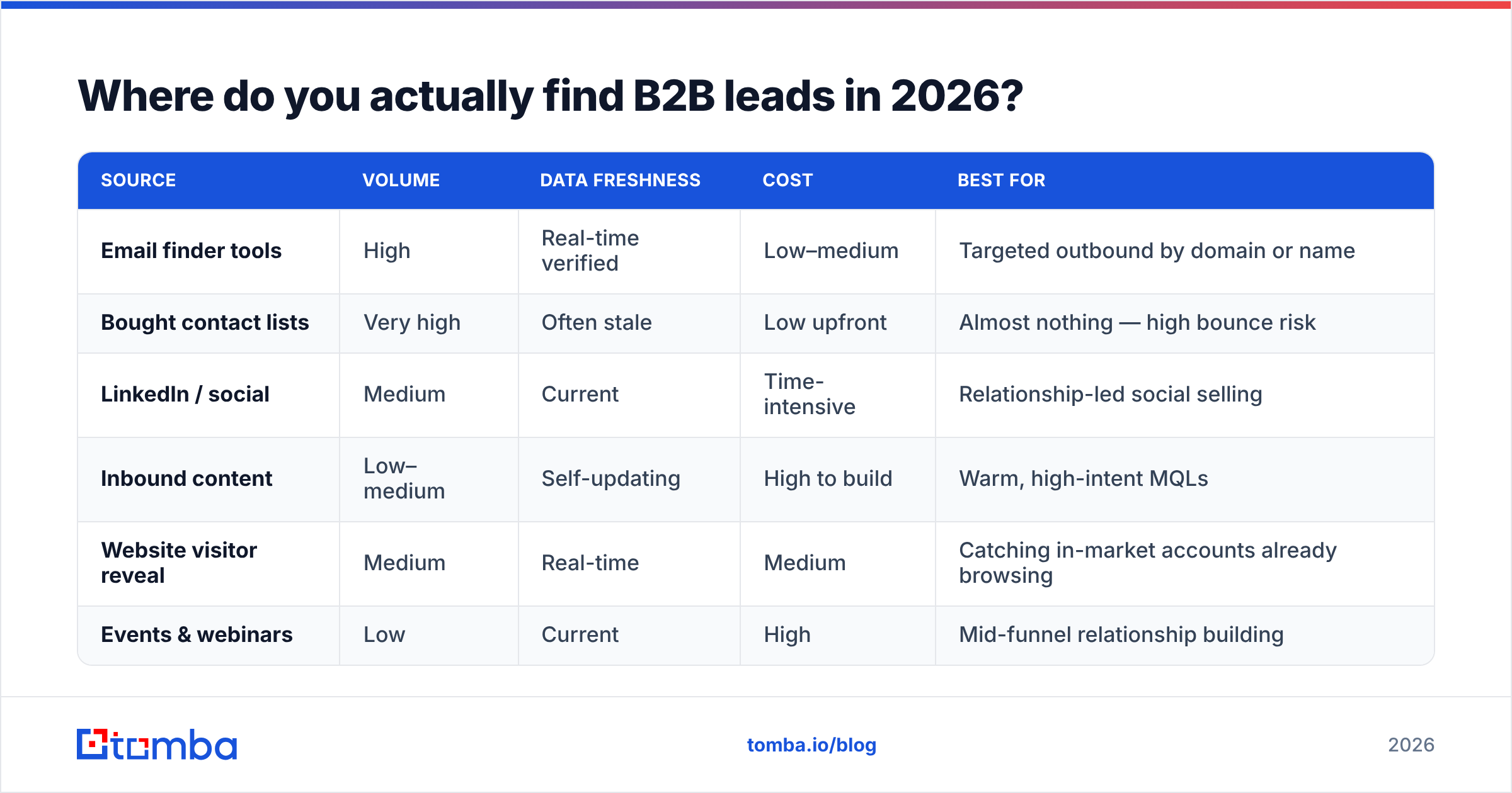 Diagram: Where do you actually find B2B leads in 2026