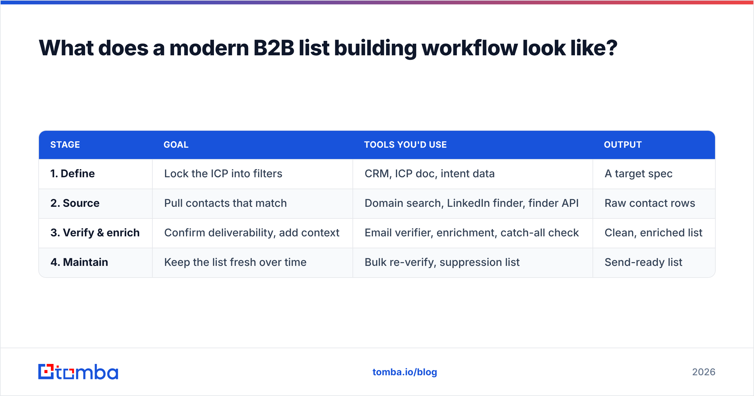 Diagram: What does a modern B2B list building workflow look like