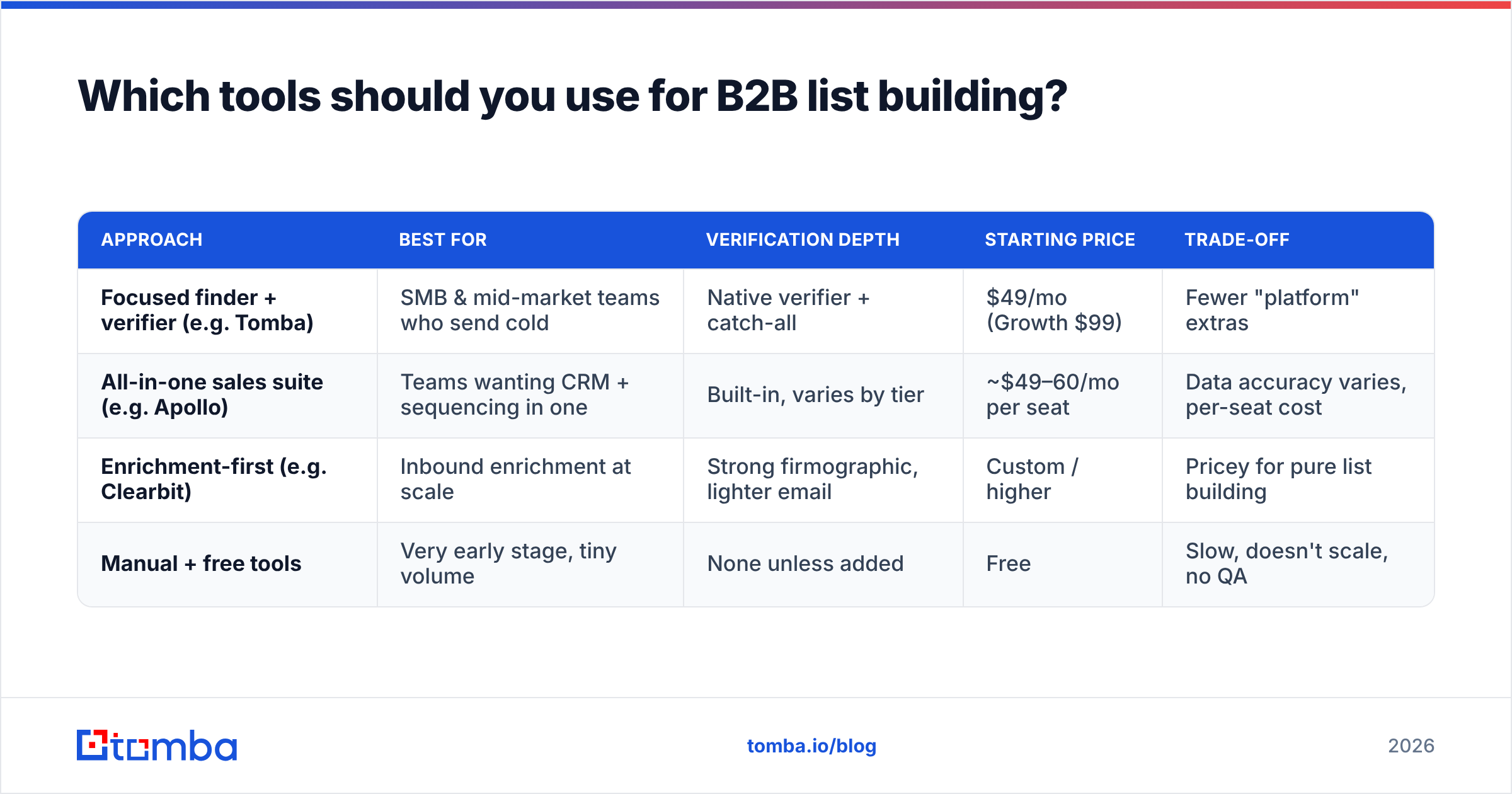 Diagram: Which tools should you use for B2B list building