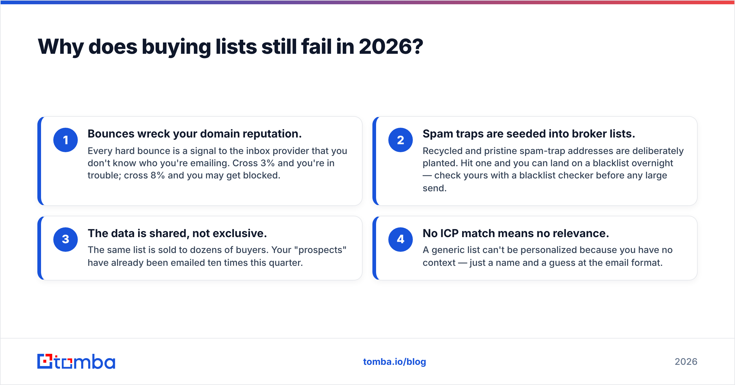 Diagram: Why does buying lists still fail in 2026