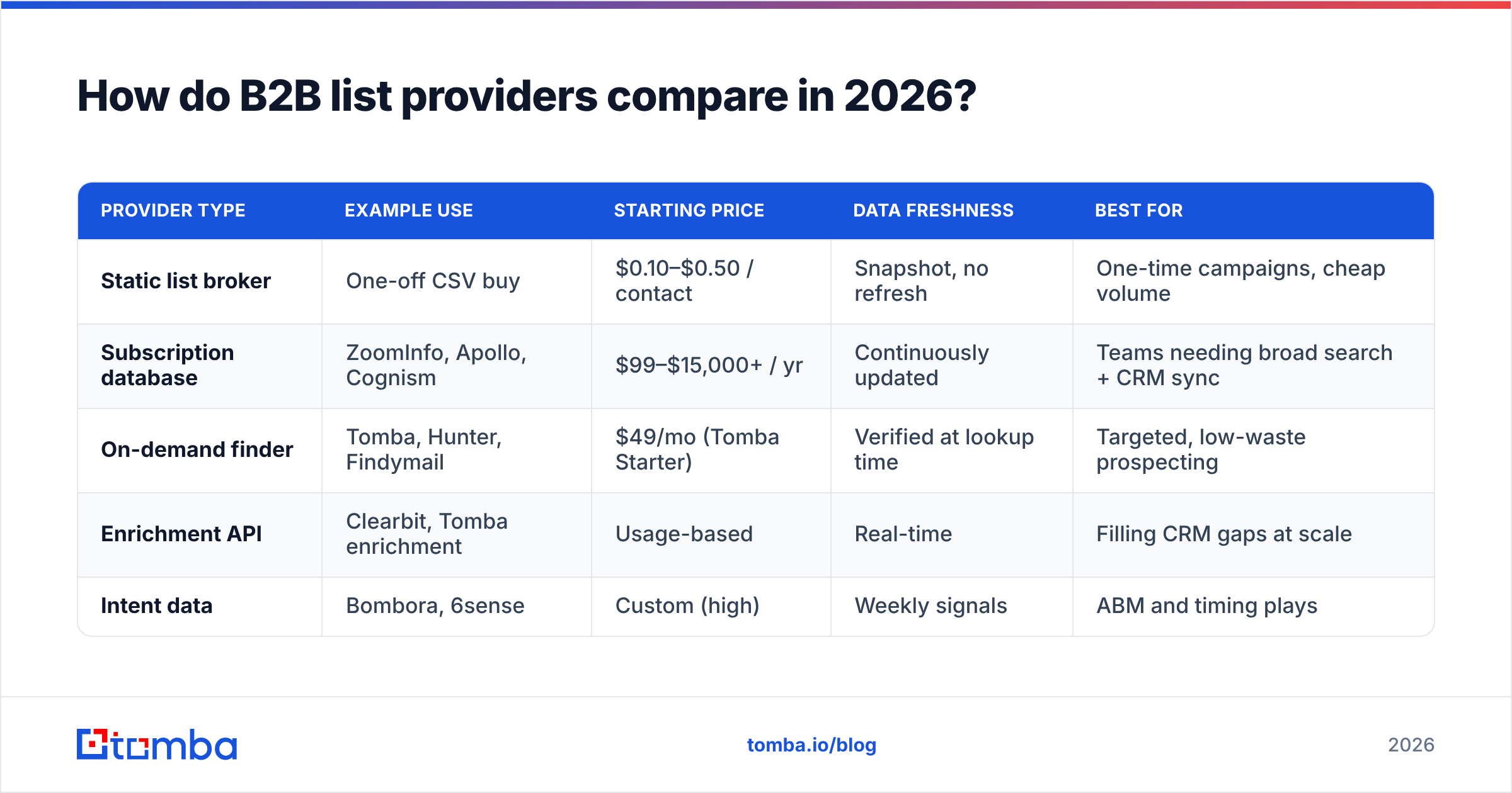 Diagram: How do B2B list providers compare in 2026