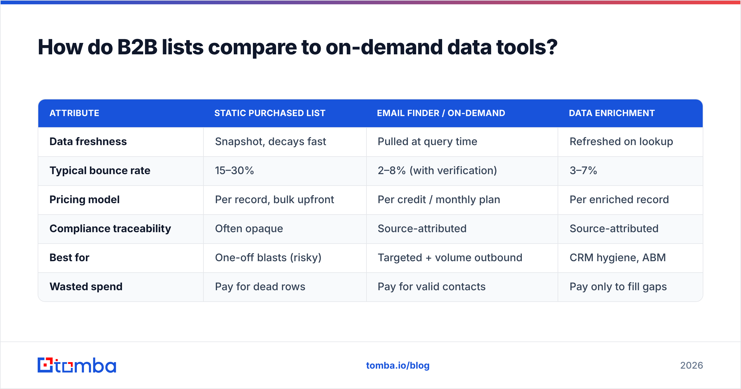 Diagram: How do B2B lists compare to on-demand data tools