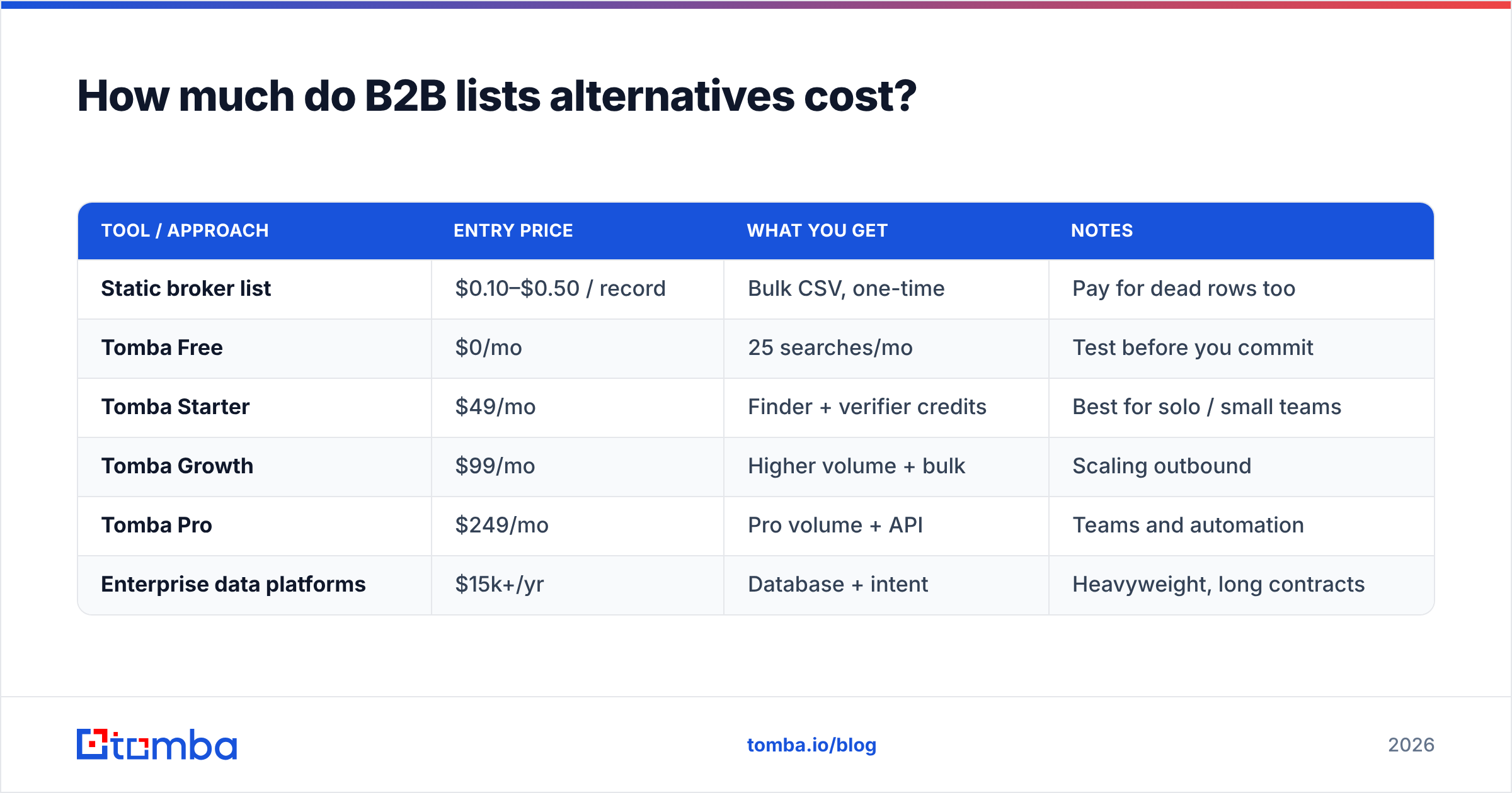 Diagram: How much do B2B lists alternatives cost