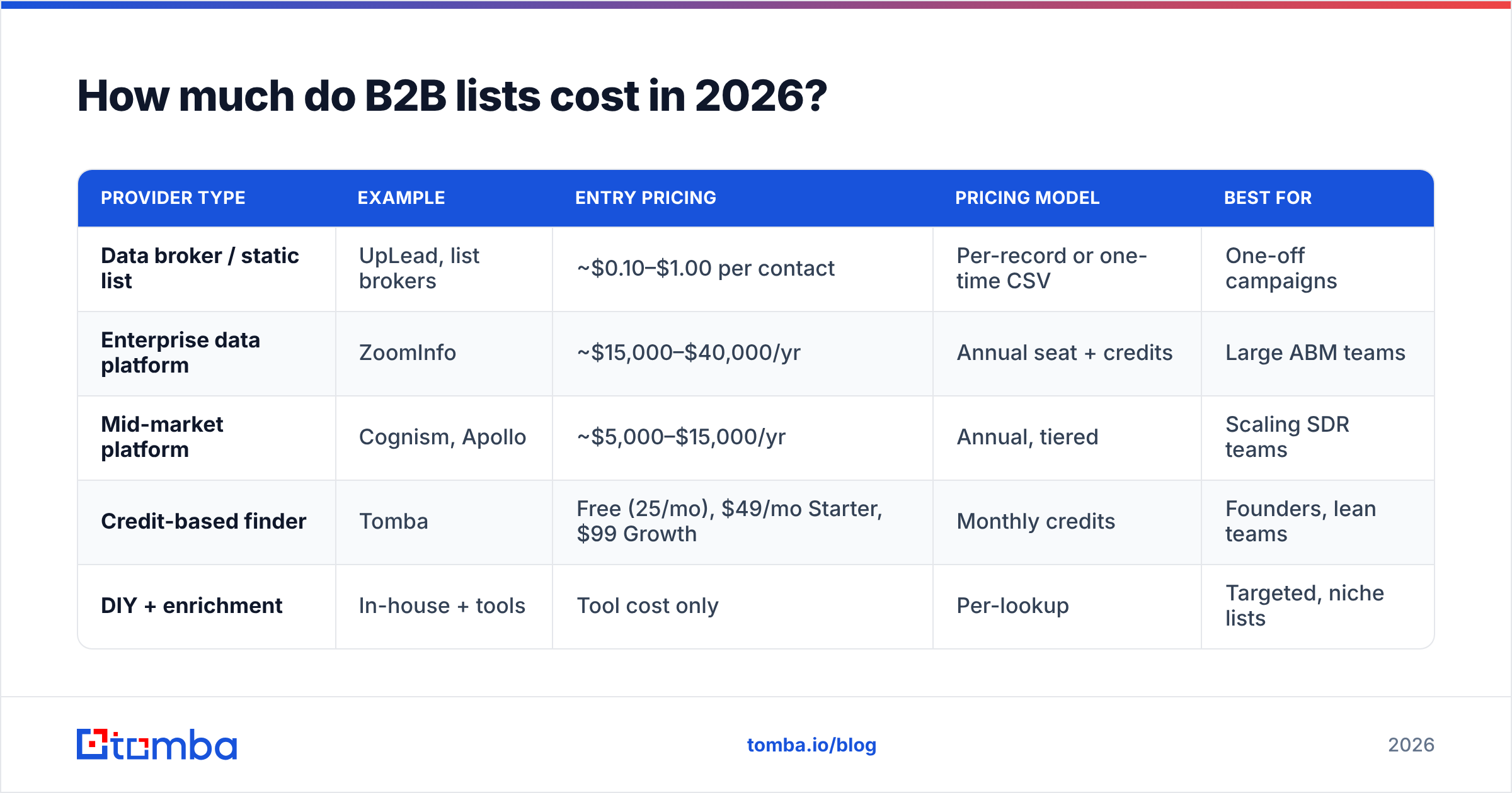 Diagram: How much do B2B lists cost in 2026