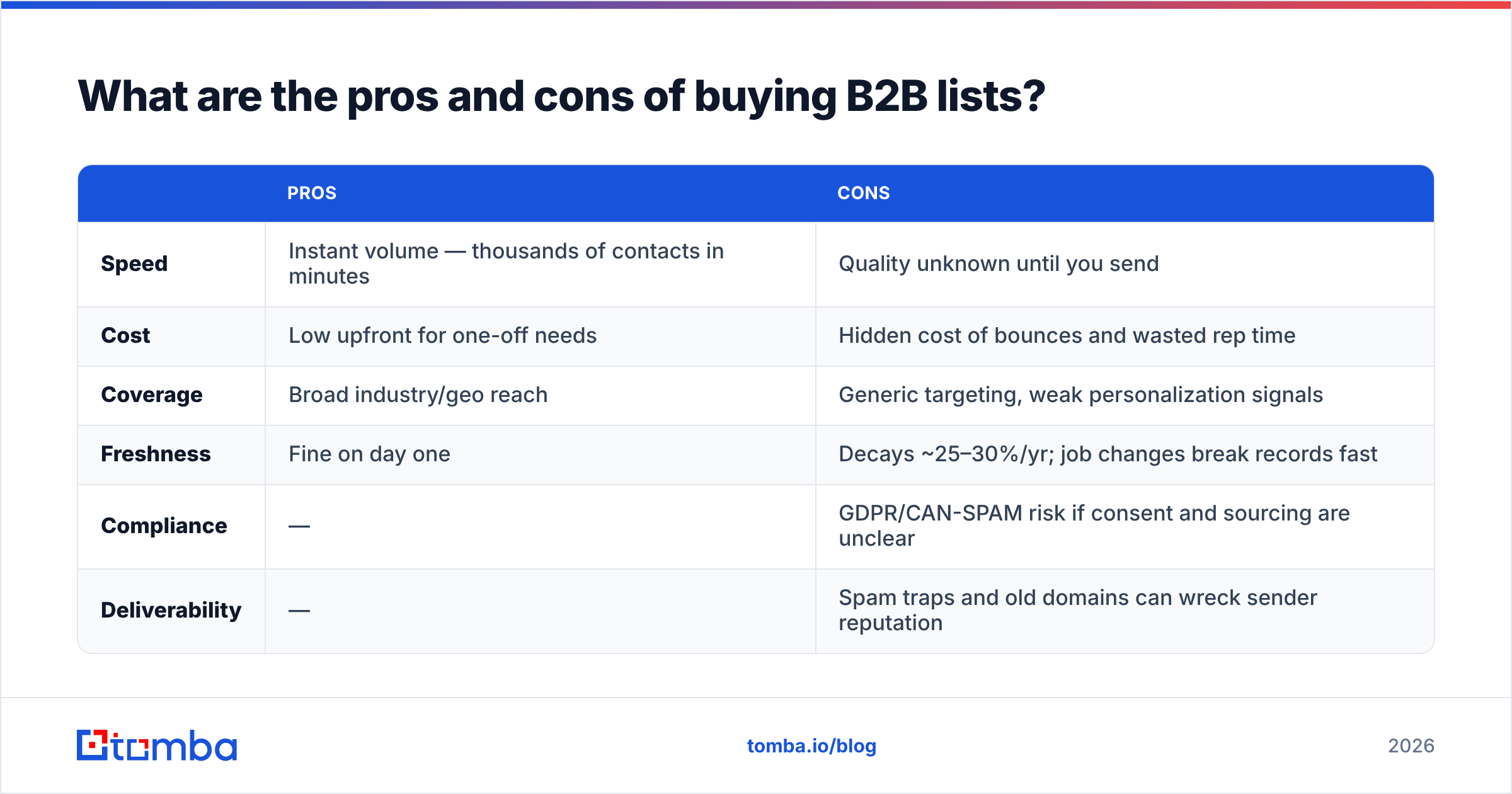 Diagram: What are the pros and cons of buying B2B lists