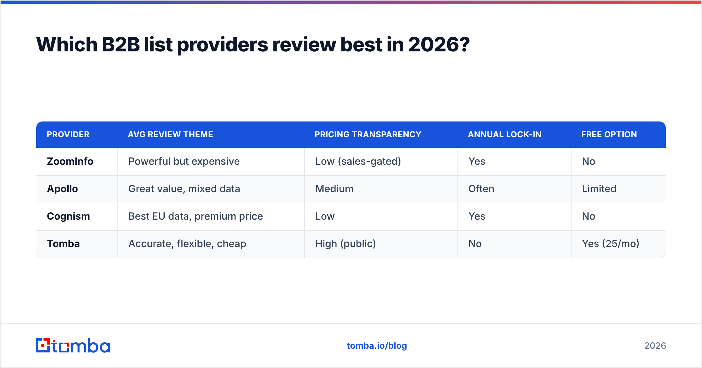 Diagram: Which B2B list providers review best in 2026