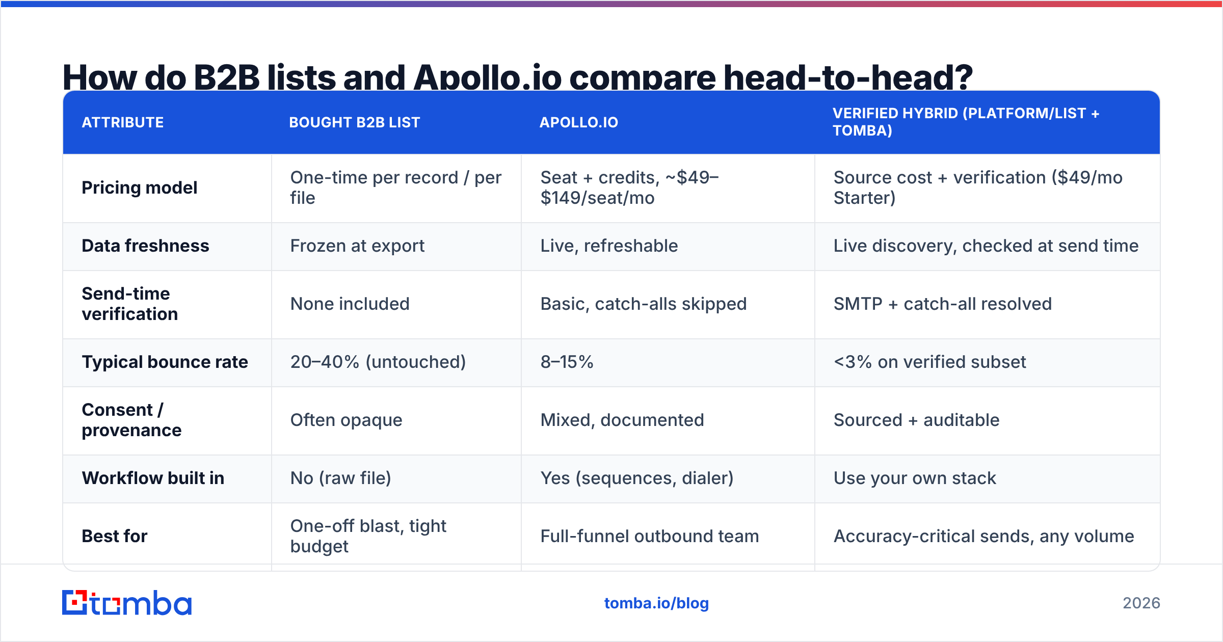 Diagram: How do B2B lists and Apollo.io compare head-to-head