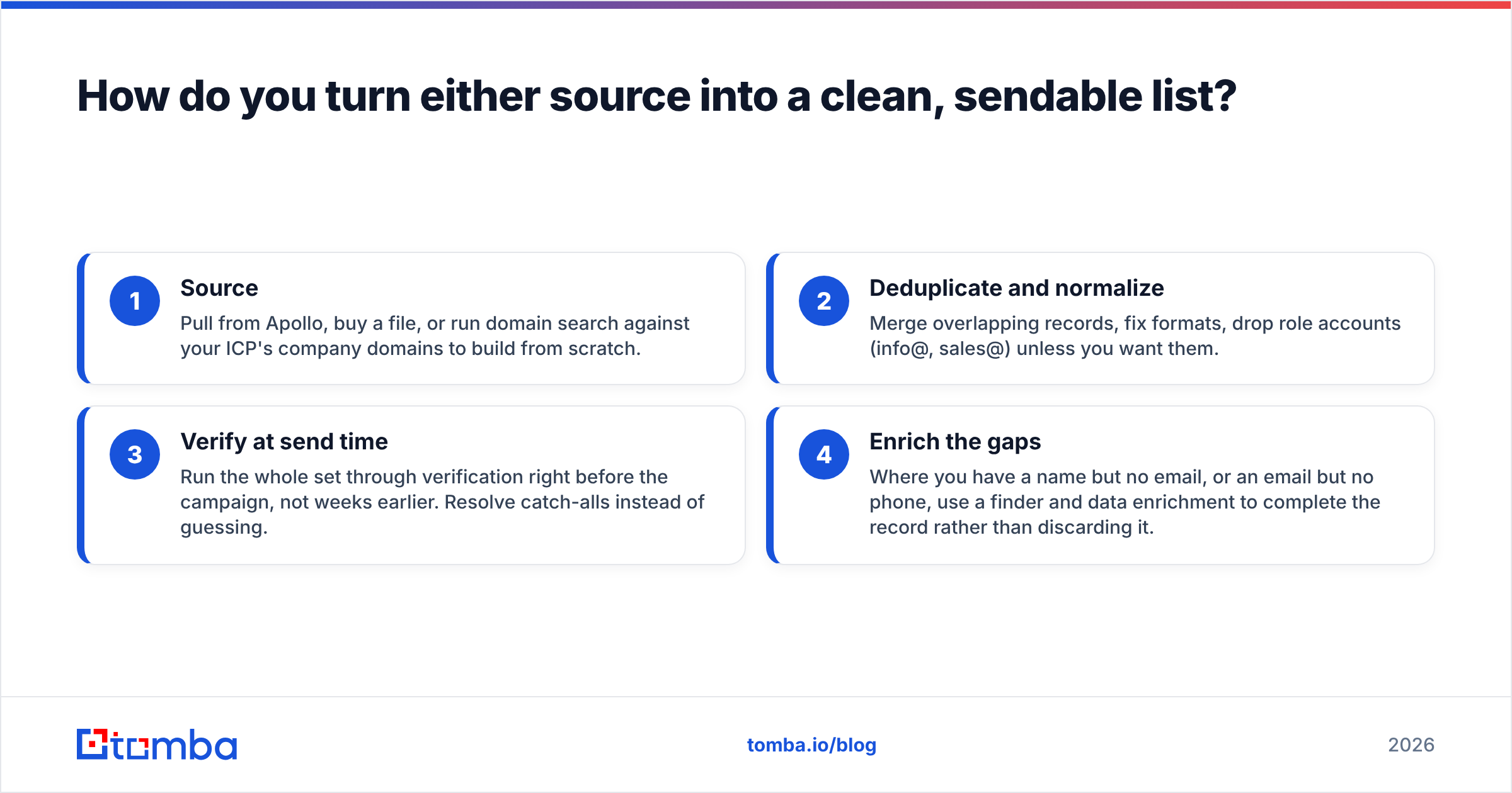 Diagram: How do you turn either source into a clean, sendable list