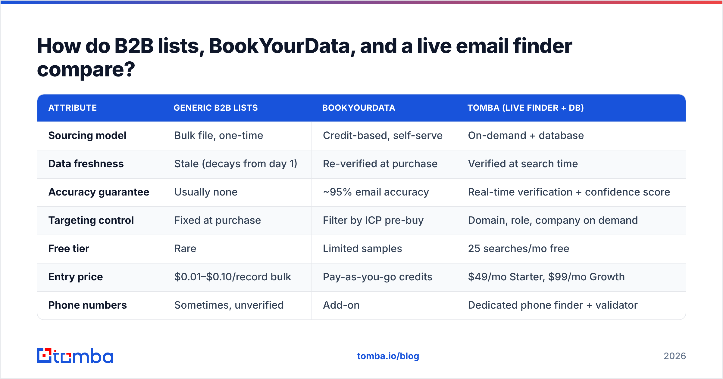 Diagram: How do B2B lists, BookYourData, and a live email finder compare