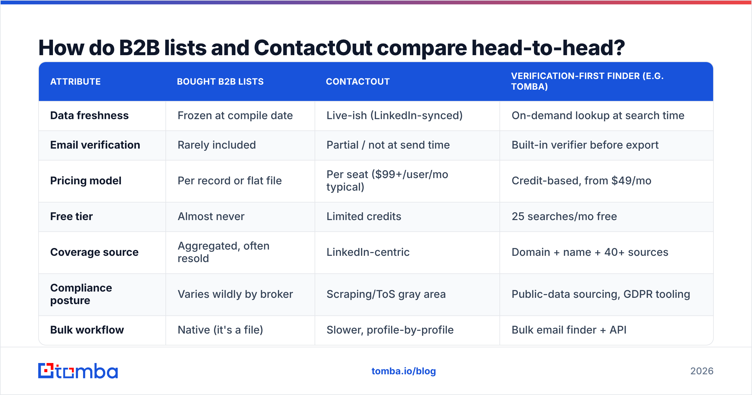 Diagram: How do B2B lists and ContactOut compare head-to-head