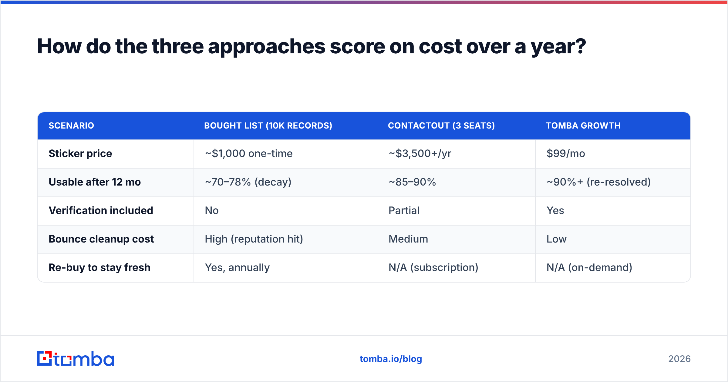 Diagram: How do the three approaches score on cost over a year