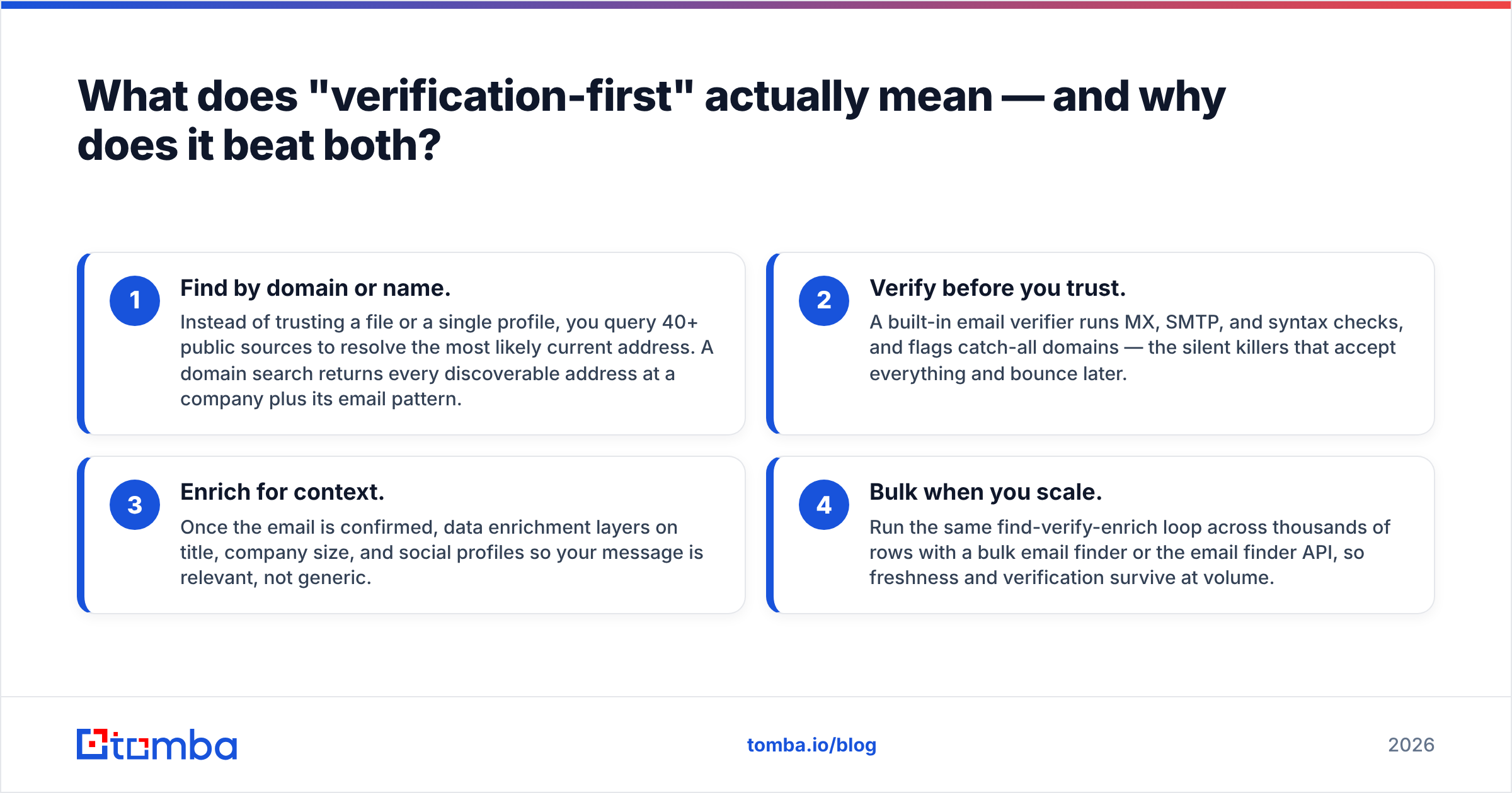 Diagram: What does "verification-first" actually mean — and why does it beat both