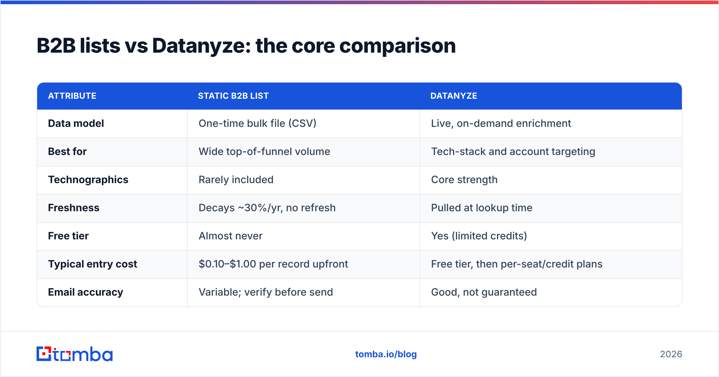 Diagram: B2B lists vs Datanyze: the core comparison