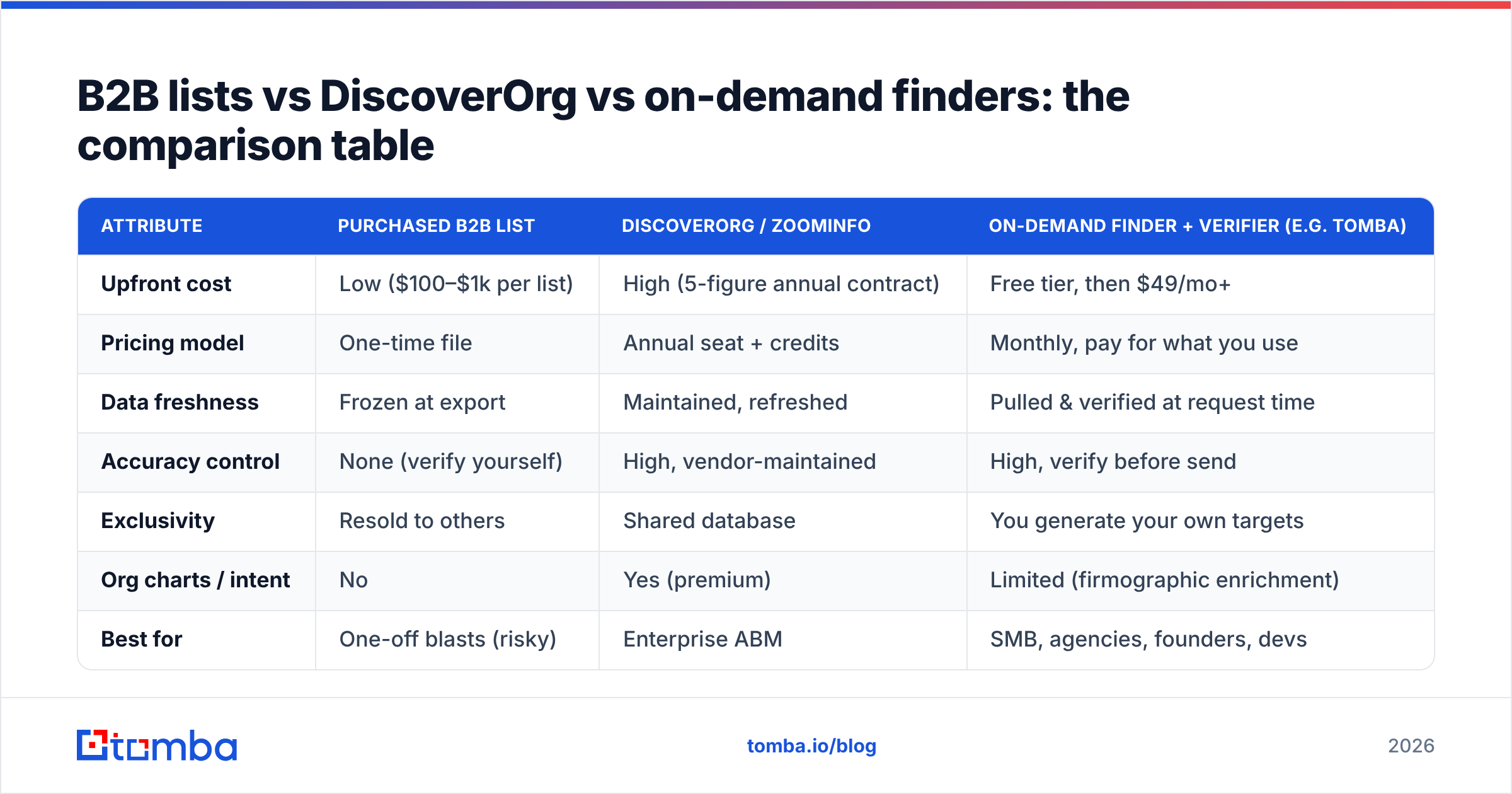 Diagram: B2B lists vs DiscoverOrg vs on-demand finders: the comparison table
