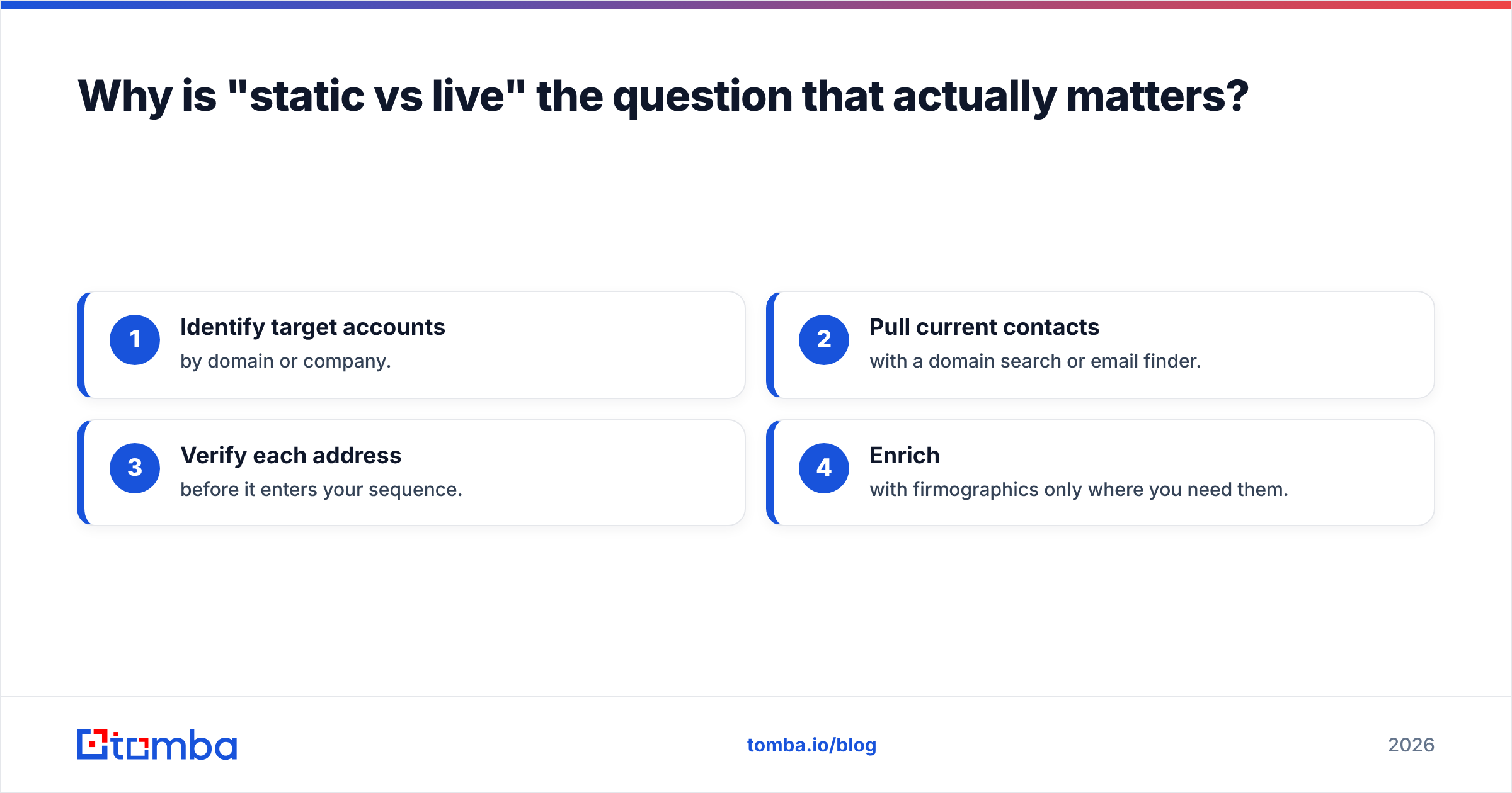 Diagram: Why is "static vs live" the question that actually matters