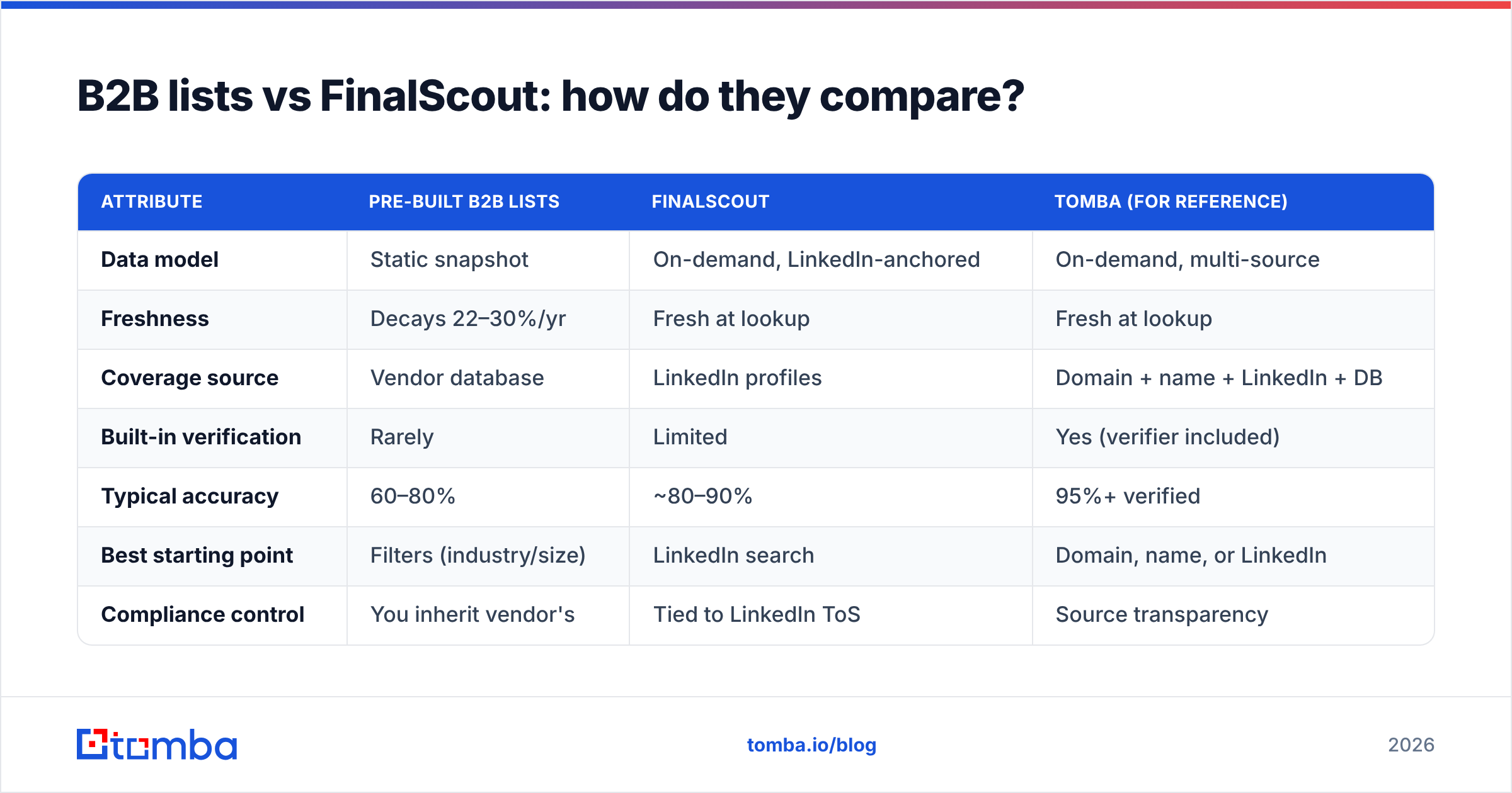 Diagram: B2B lists vs FinalScout: how do they compare