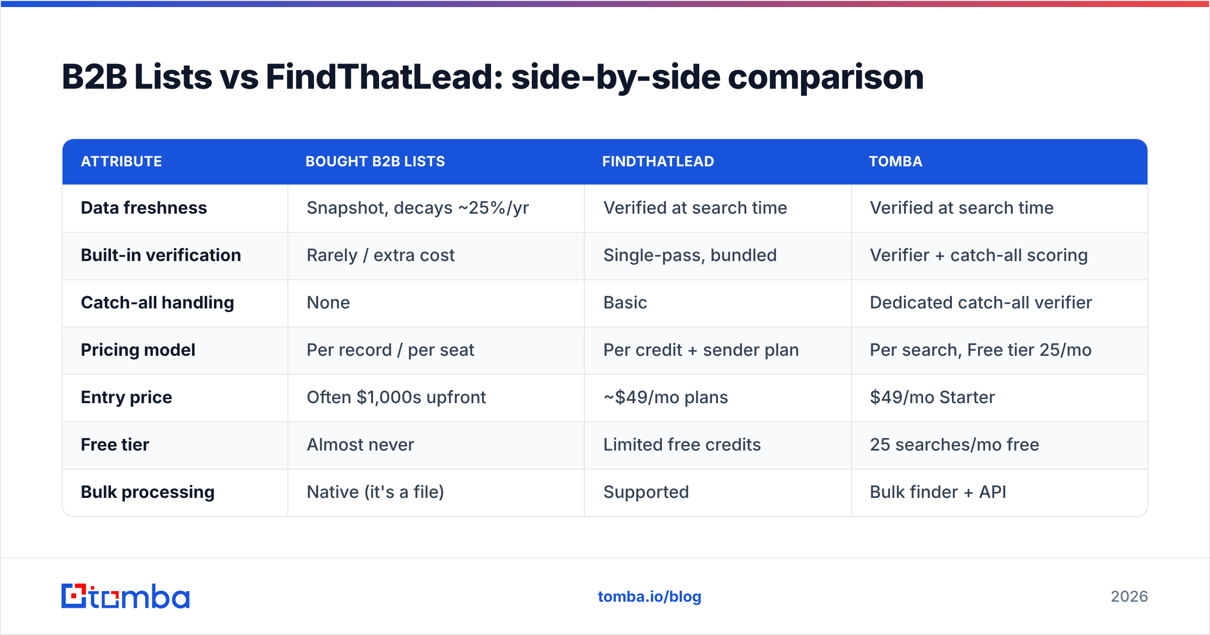 Diagram: B2B Lists vs FindThatLead: side-by-side comparison