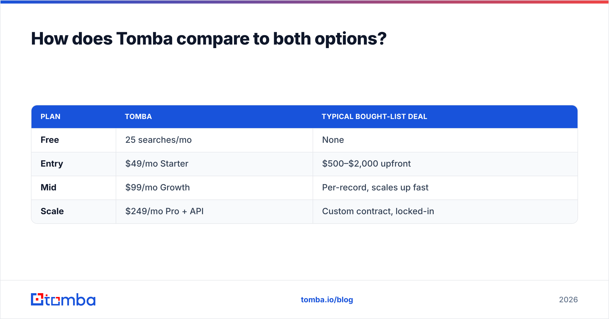 Diagram: How does Tomba compare to both options