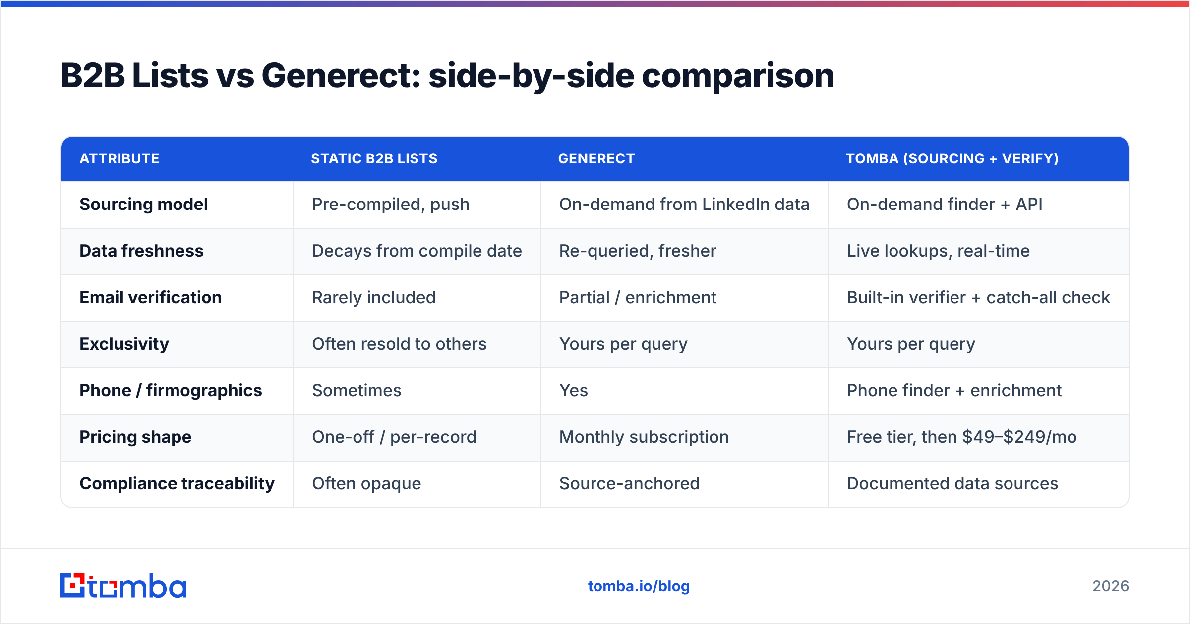Diagram: B2B Lists vs Generect: side-by-side comparison