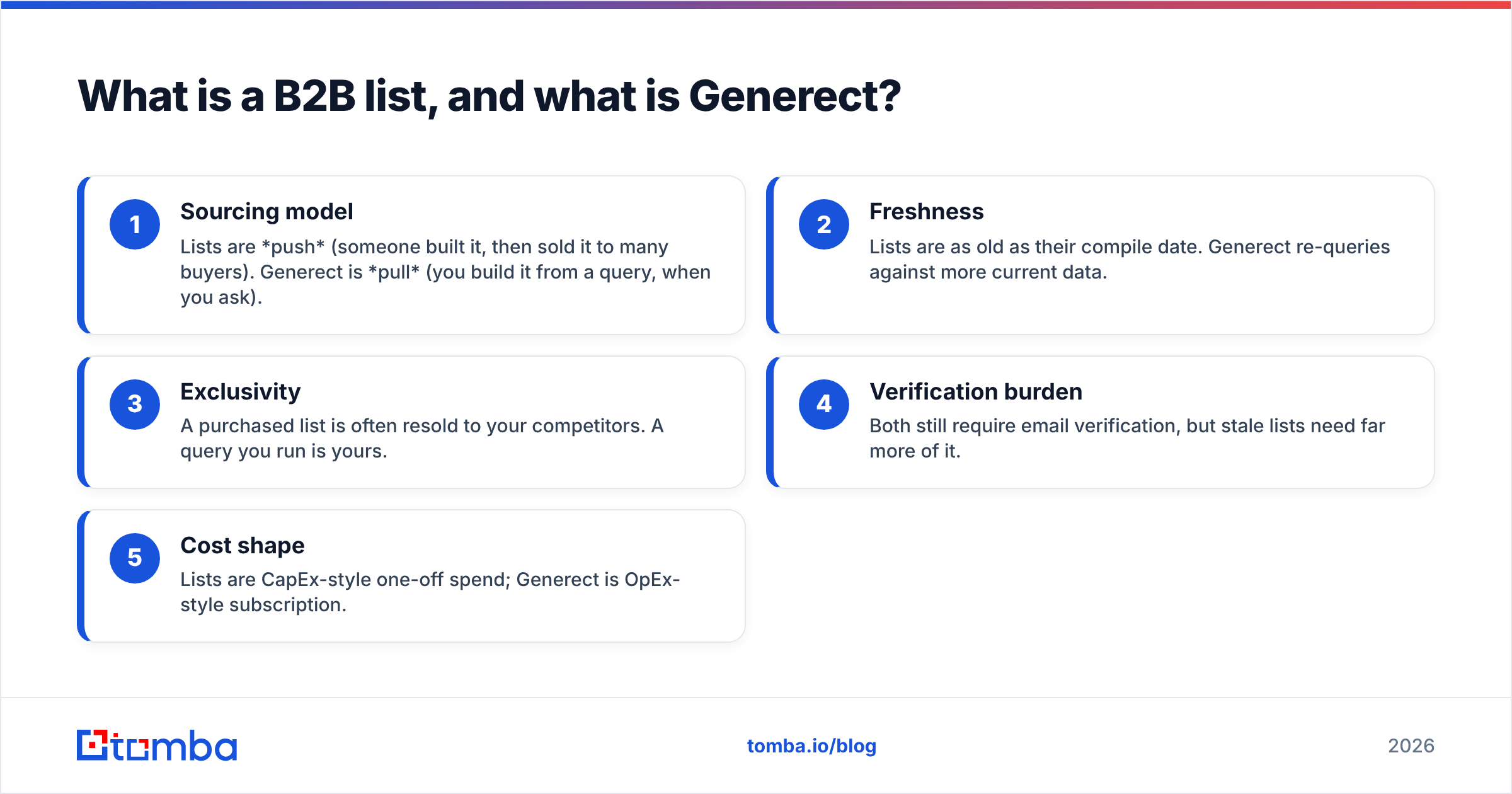 Diagram: What is a B2B list, and what is Generect