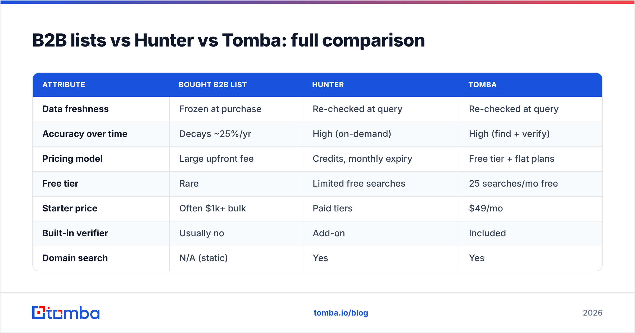 Diagram: B2B lists vs Hunter vs Tomba: full comparison