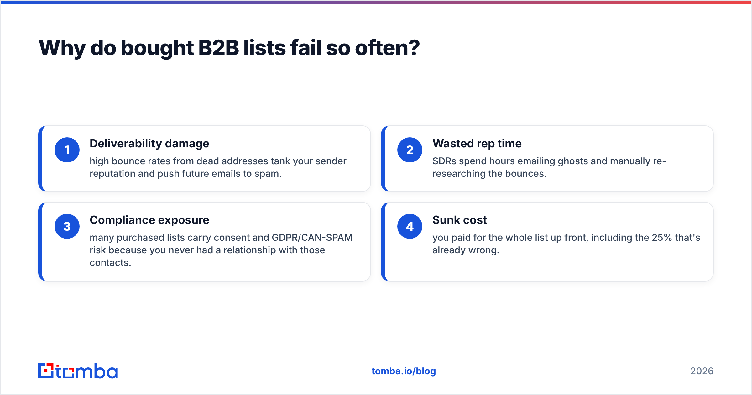 Diagram: Why do bought B2B lists fail so often