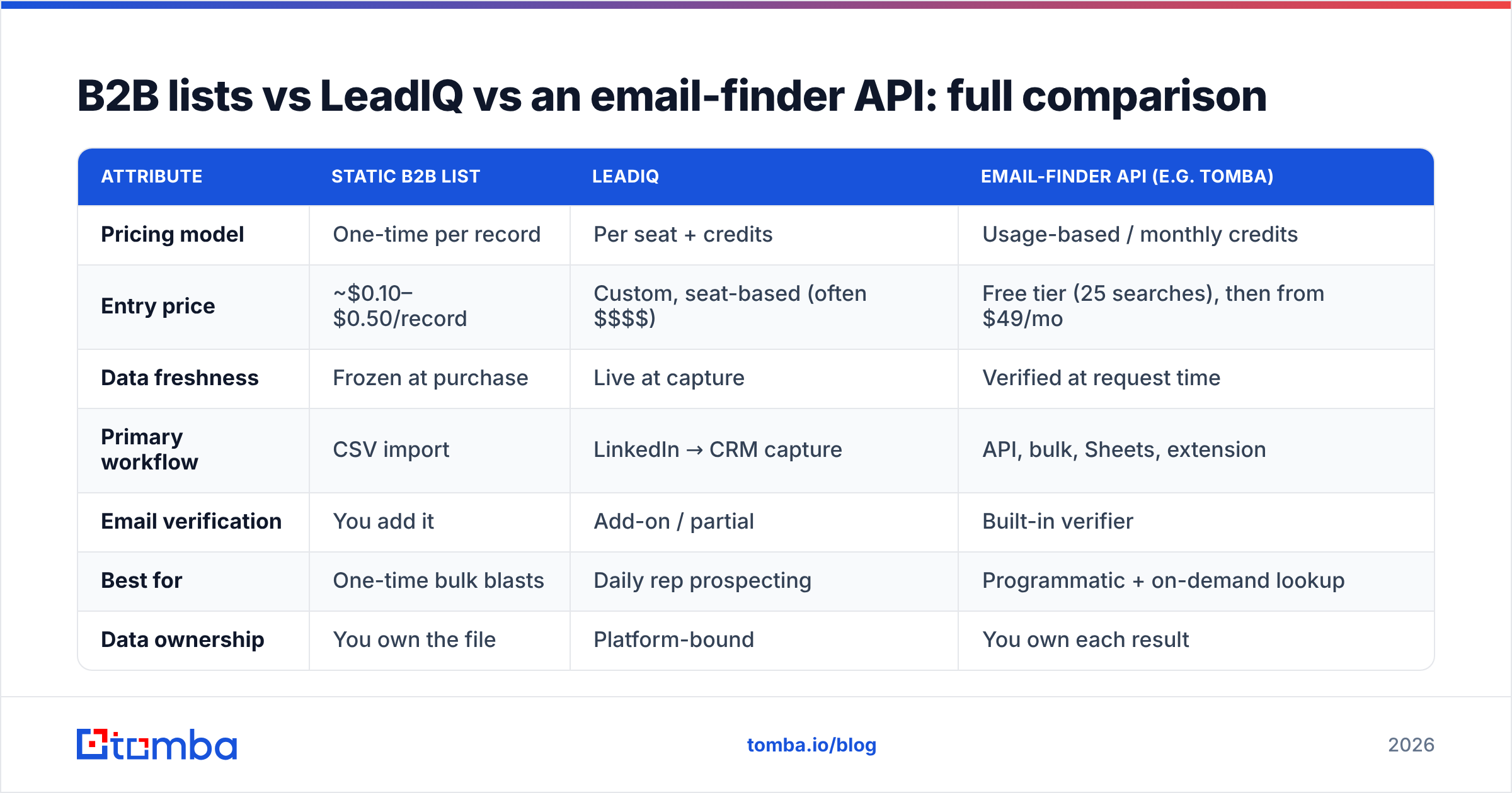 Diagram: B2B lists vs LeadIQ vs an email-finder API: full comparison