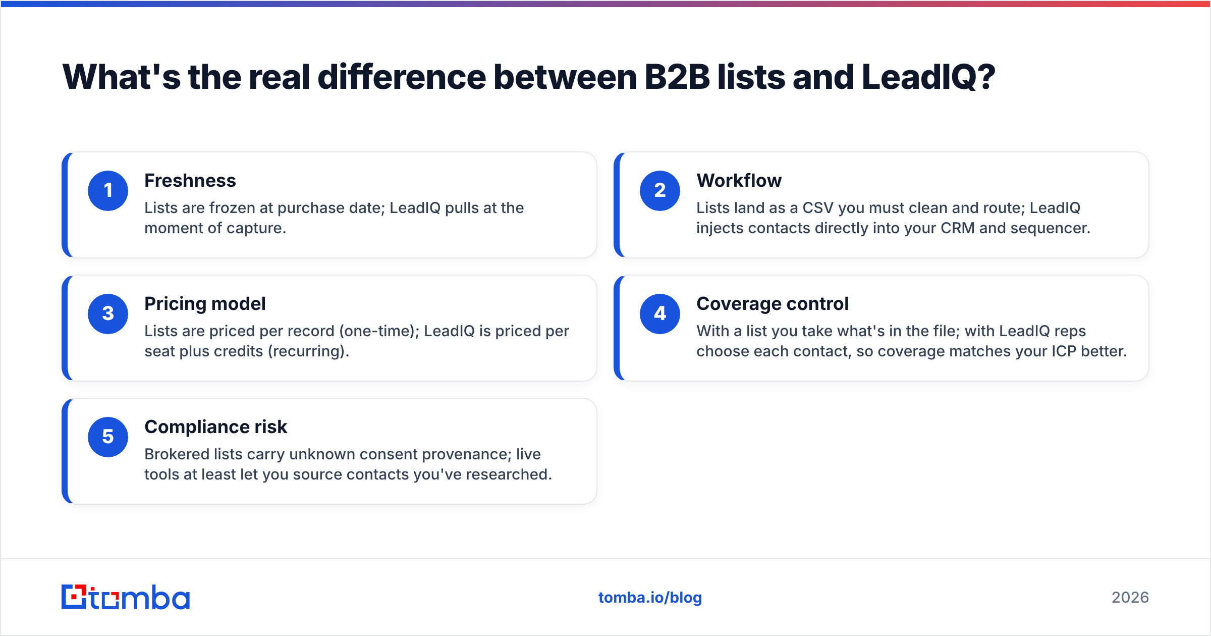 Diagram: What's the real difference between B2B lists and LeadIQ
