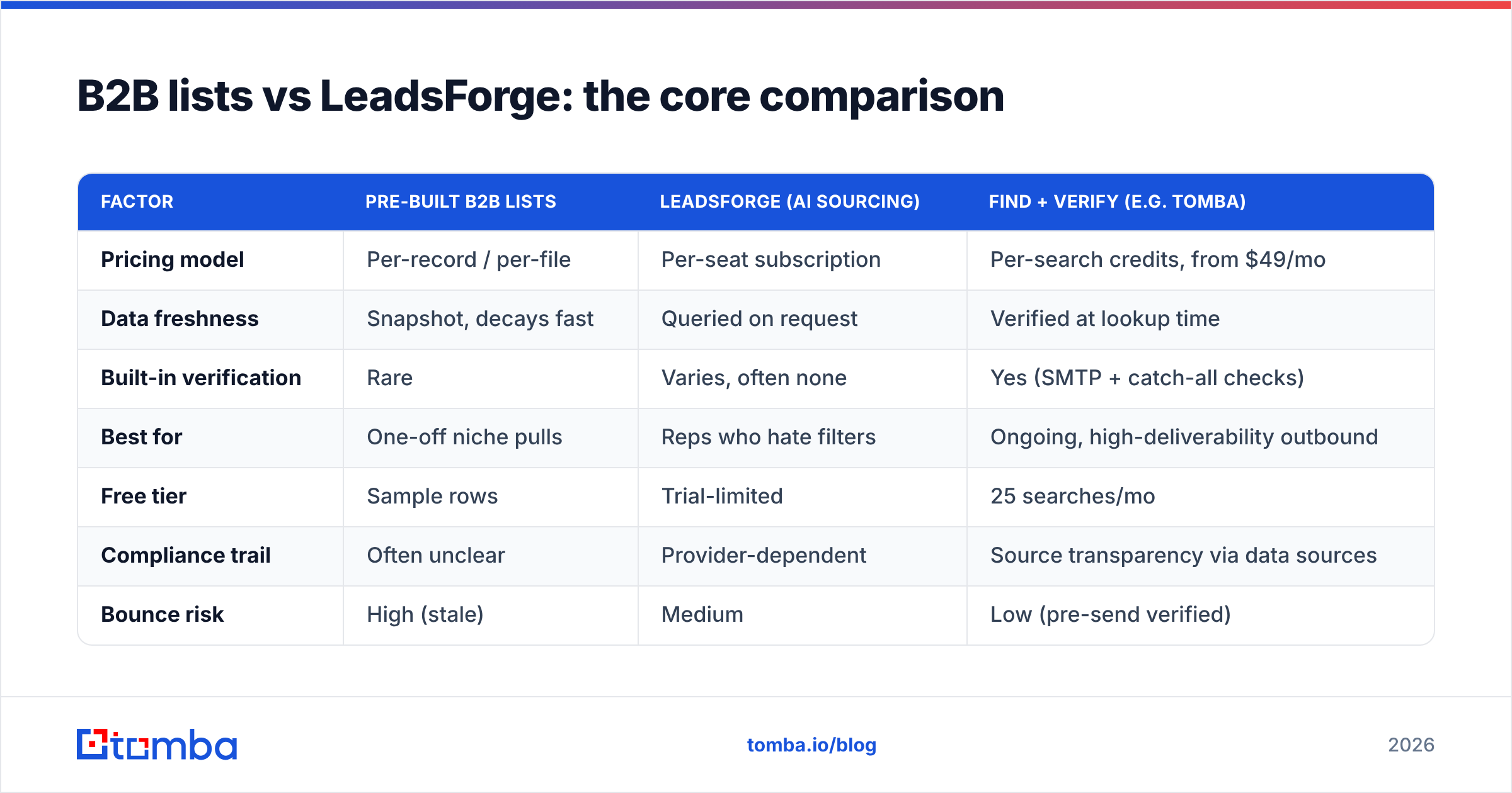 Diagram: B2B lists vs LeadsForge: the core comparison