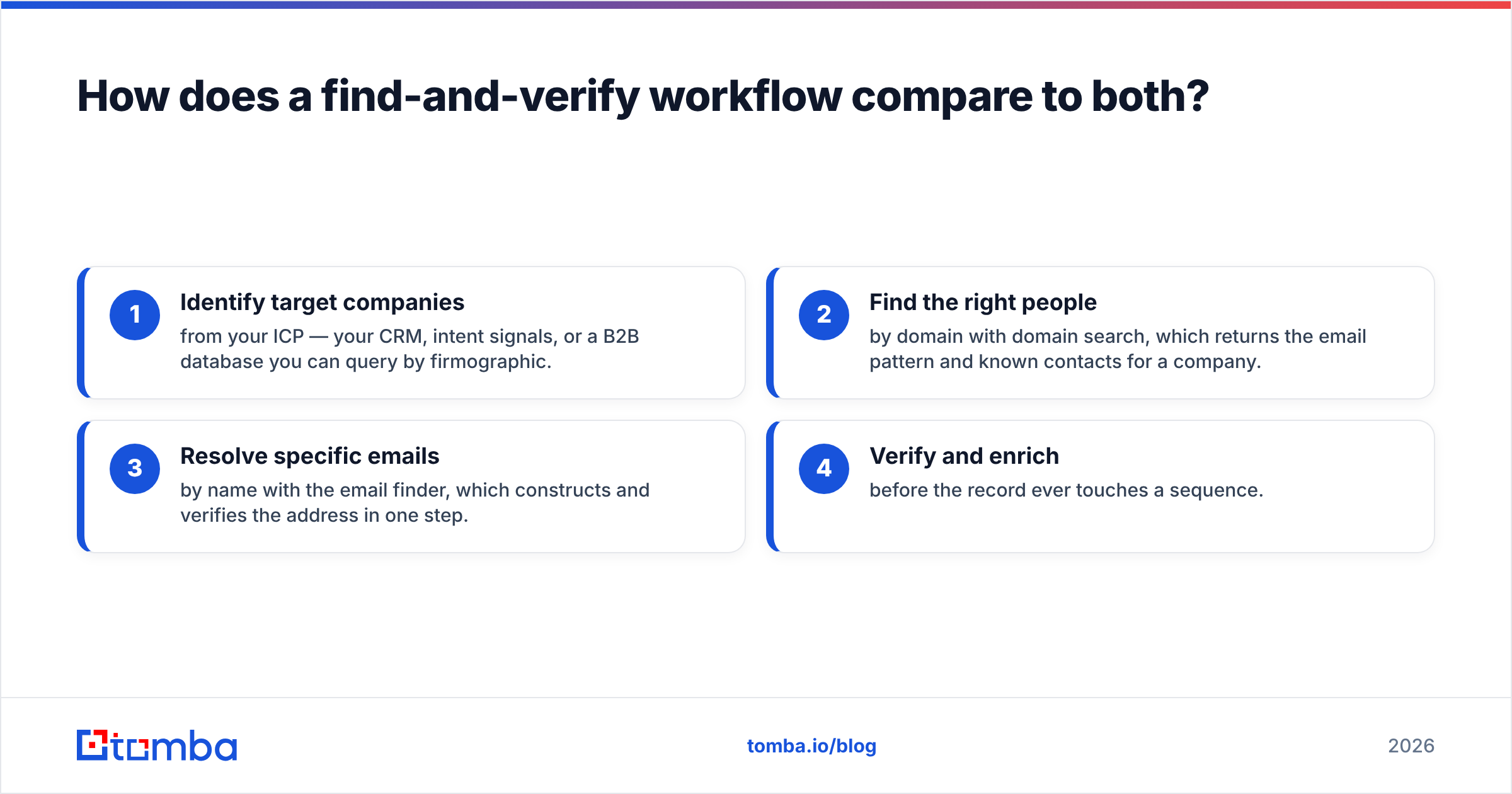 Diagram: How does a find-and-verify workflow compare to both
