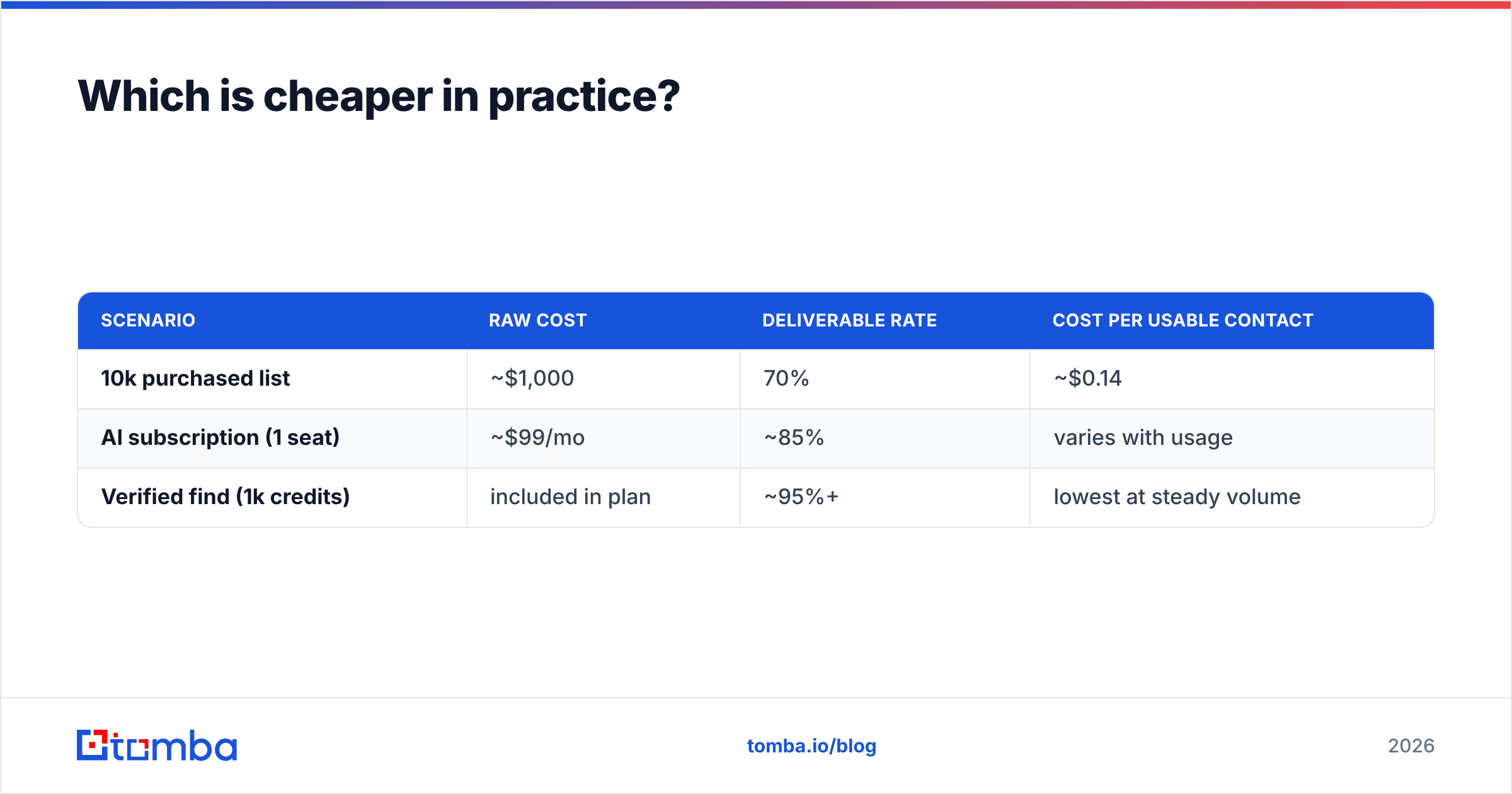 Diagram: Which is cheaper in practice