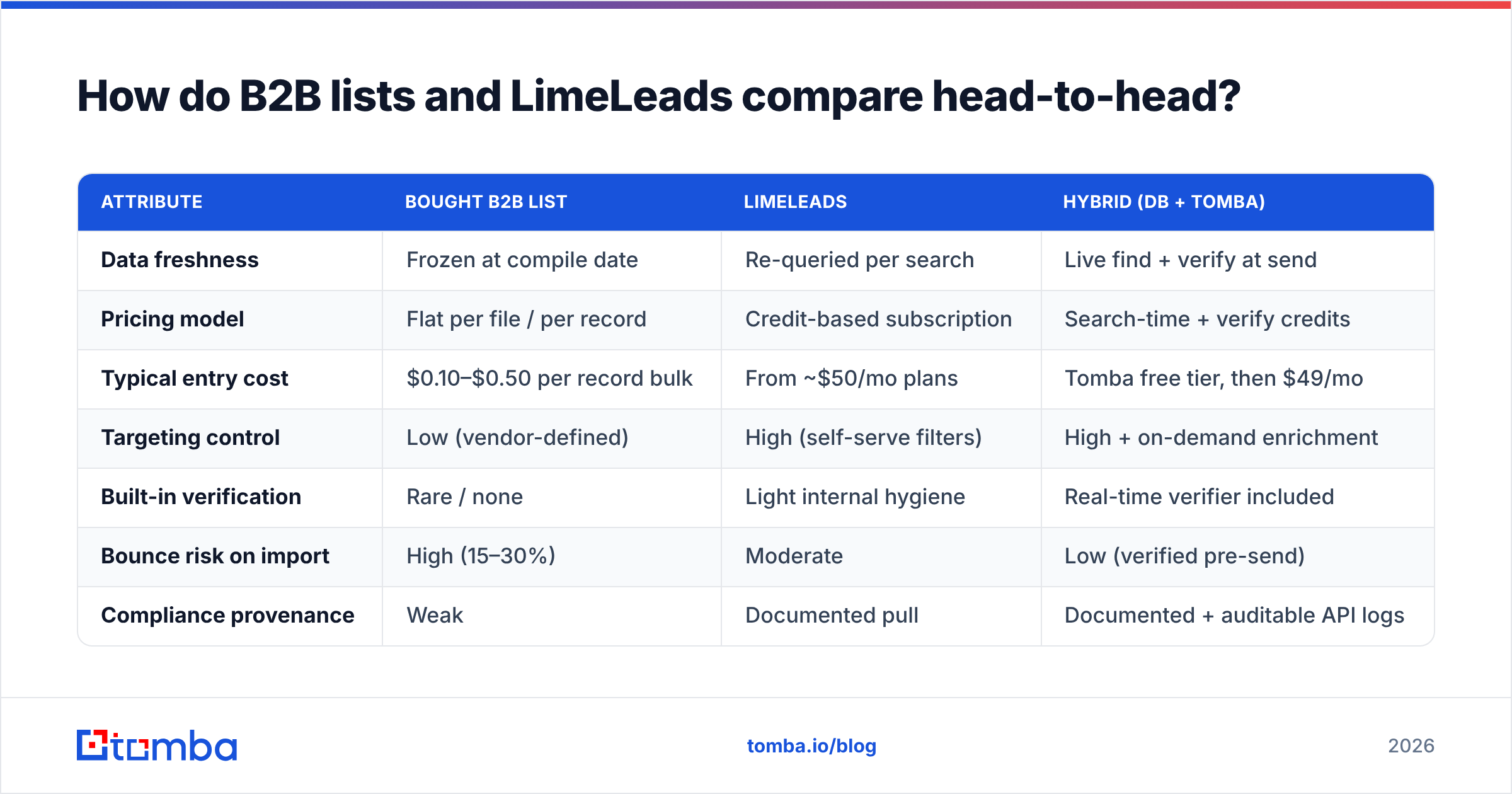 Diagram: How do B2B lists and LimeLeads compare head-to-head