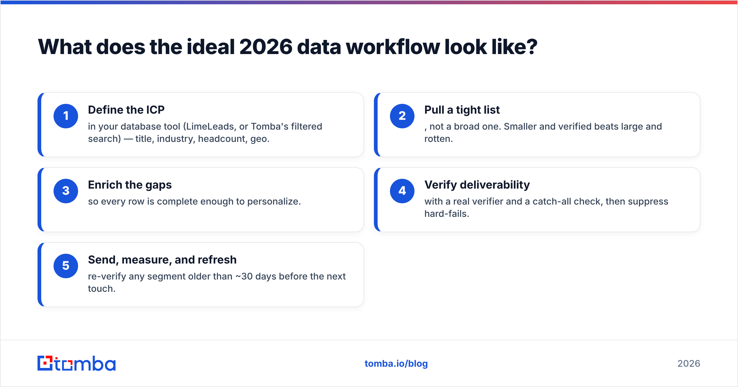 Diagram: What does the ideal 2026 data workflow look like