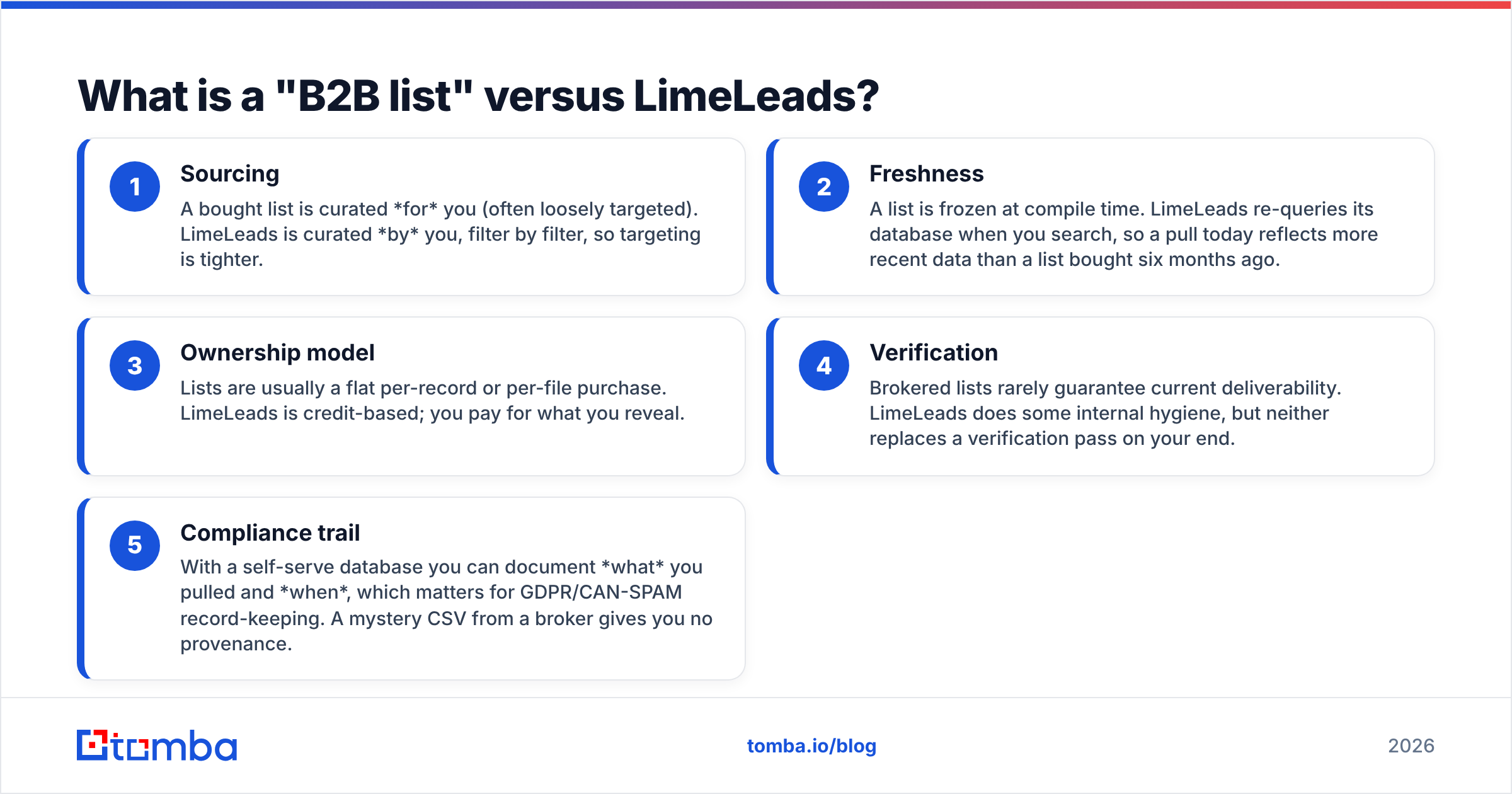 Diagram: What is a "B2B list" versus LimeLeads