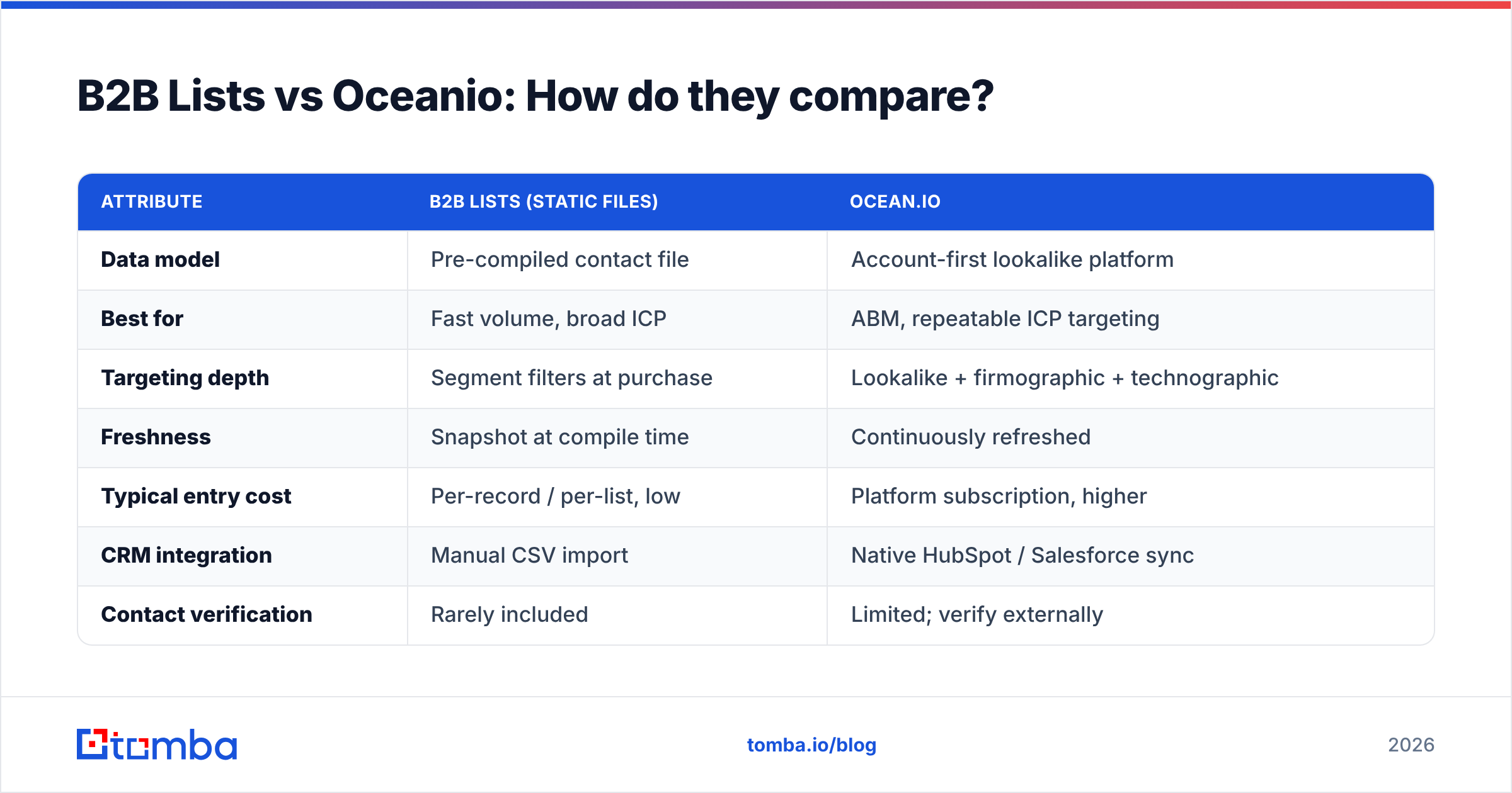 Diagram: B2B Lists vs Oceanio: How do they compare